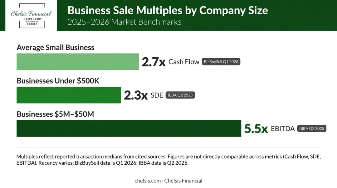 Small business sale price multiples by company size SDE and EBITDA benchmarks 2025