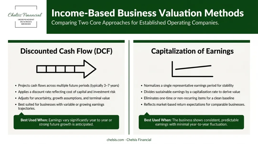 Two income-based business valuation methods DCF versus capitalization of earnings comparison
