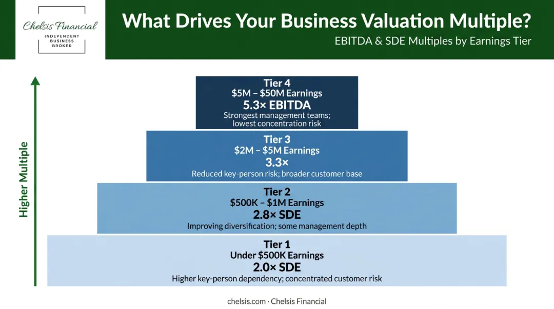 Manufacturing business EBITDA multiple range by company size and earnings tier