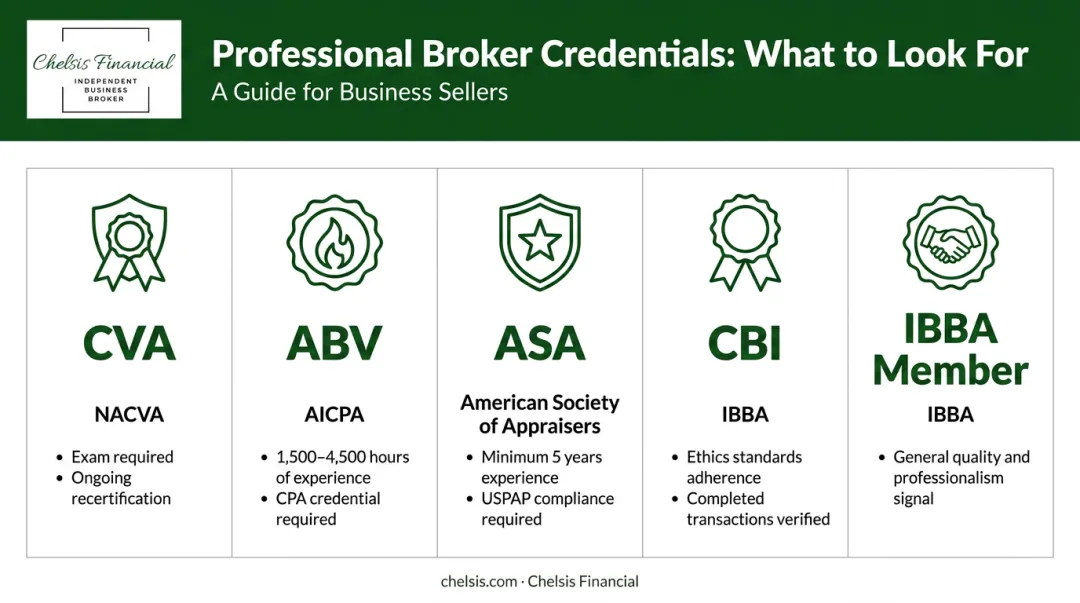 Five business broker valuation credentials CVA ABV ASA CBI IBBA explained
