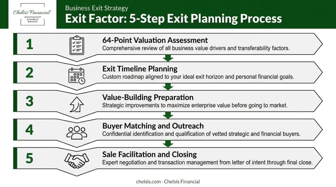 Exit Factor 5-step business exit planning process from valuation to closing