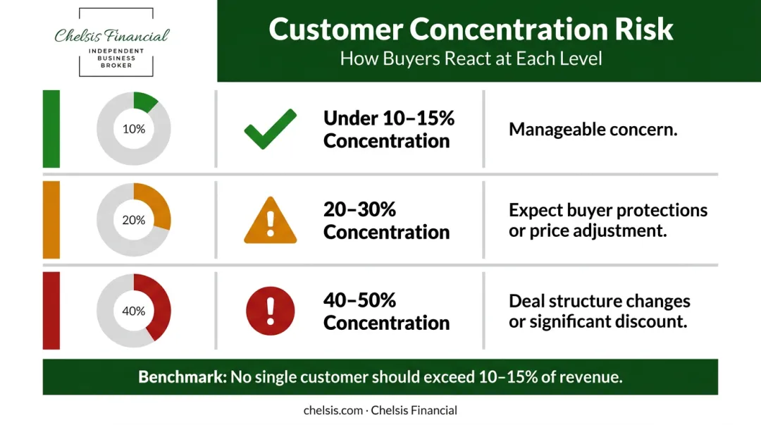 Customer revenue concentration tiers and corresponding buyer response discount infographic