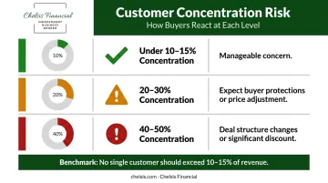 Customer revenue concentration tiers and corresponding buyer response discount infographic