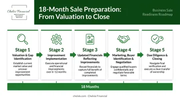 5-stage business sale preparation timeline from valuation through due diligence and closing