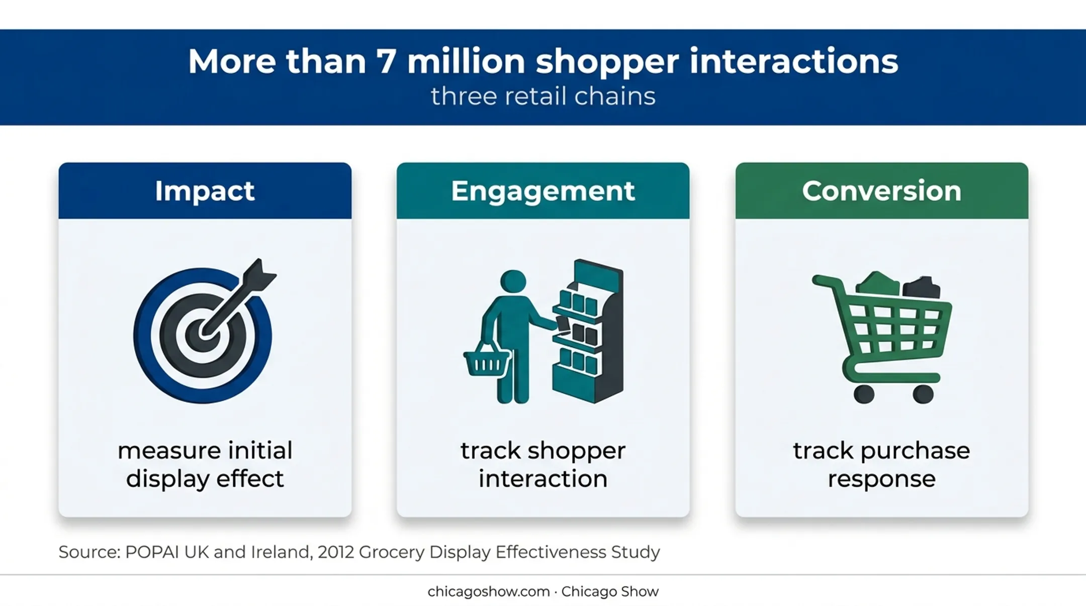 Three-stage retail display effectiveness measurement framework