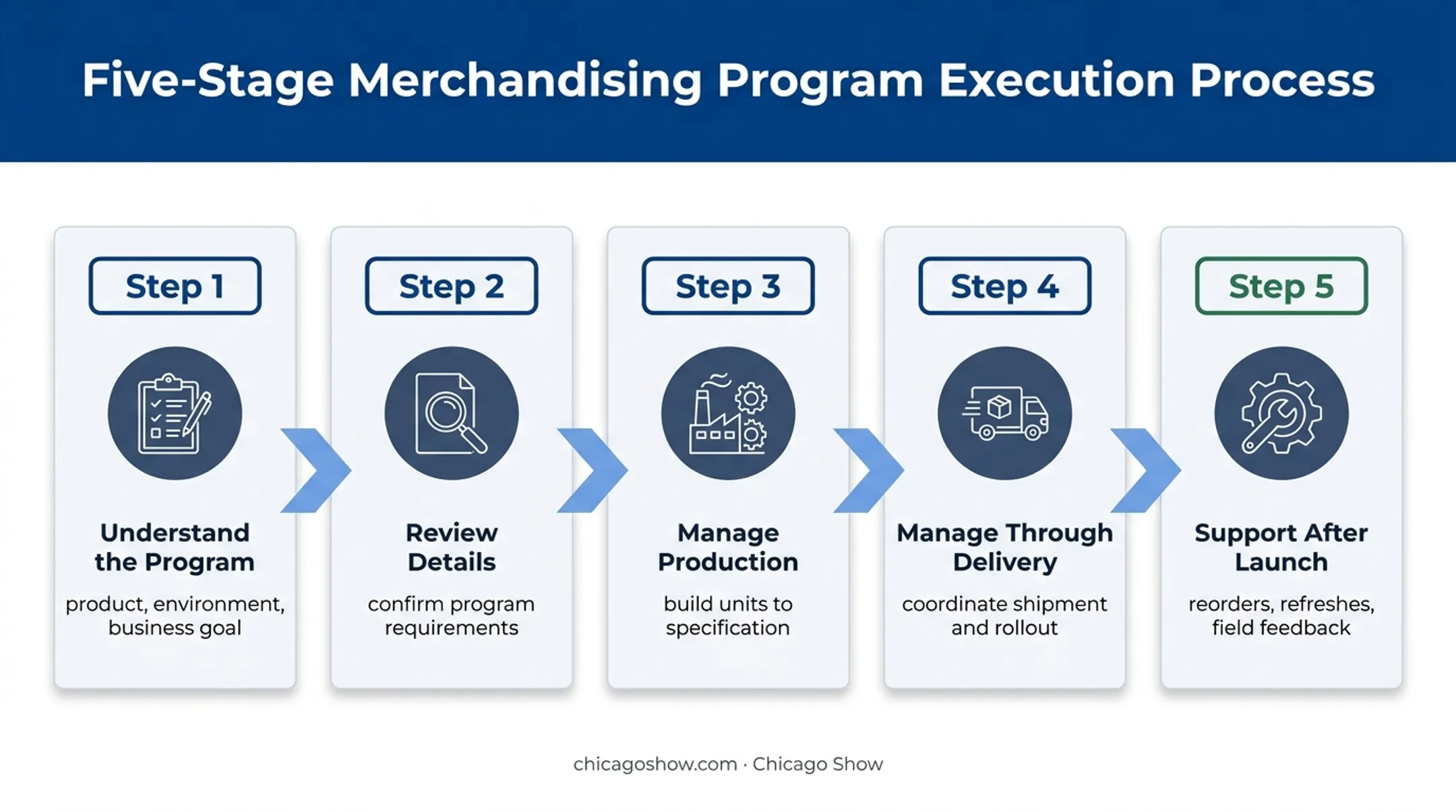 Five-stage permanent retail display production and support process flow