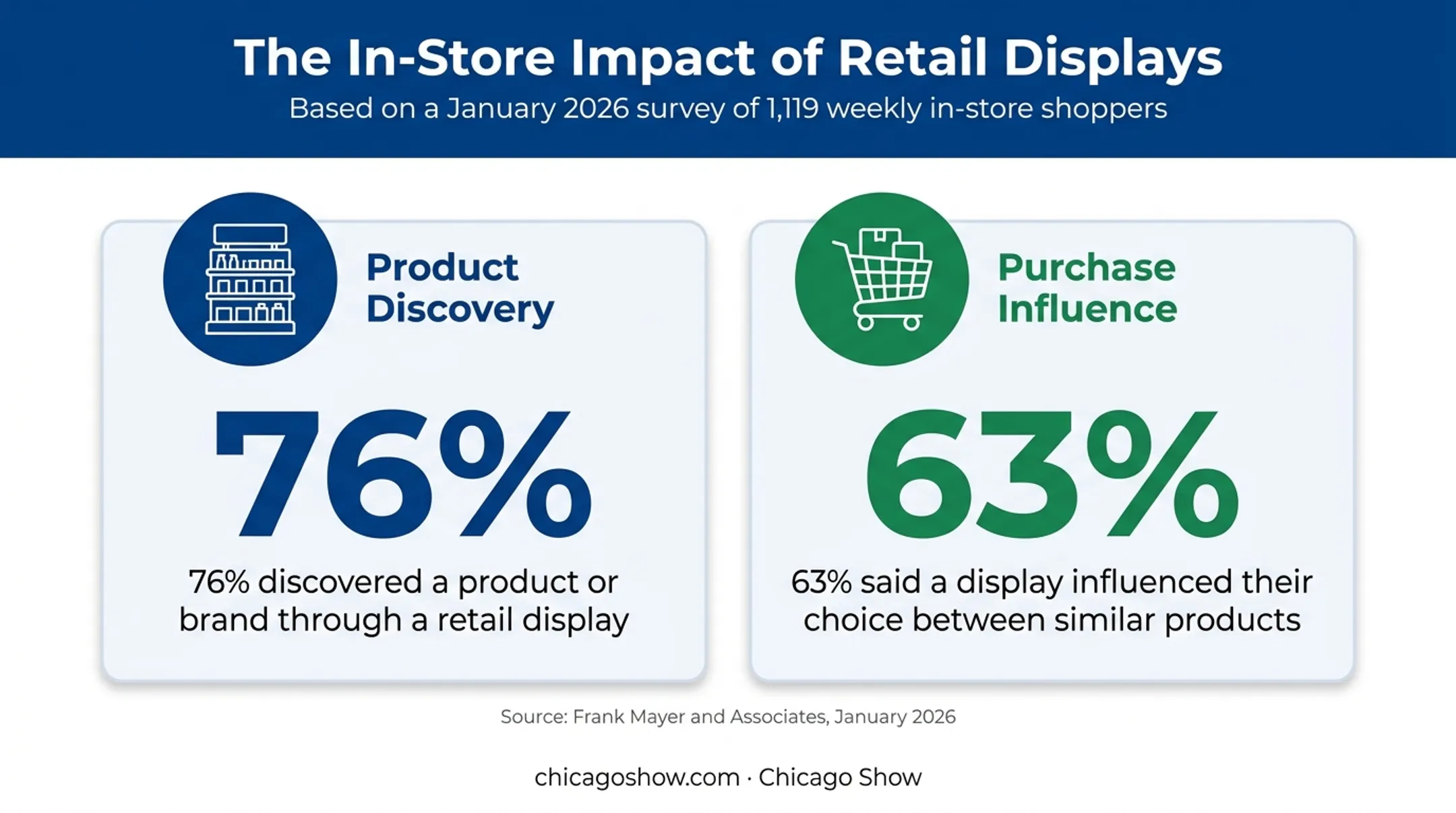 Retail display survey showing product discovery and purchase influence statistics