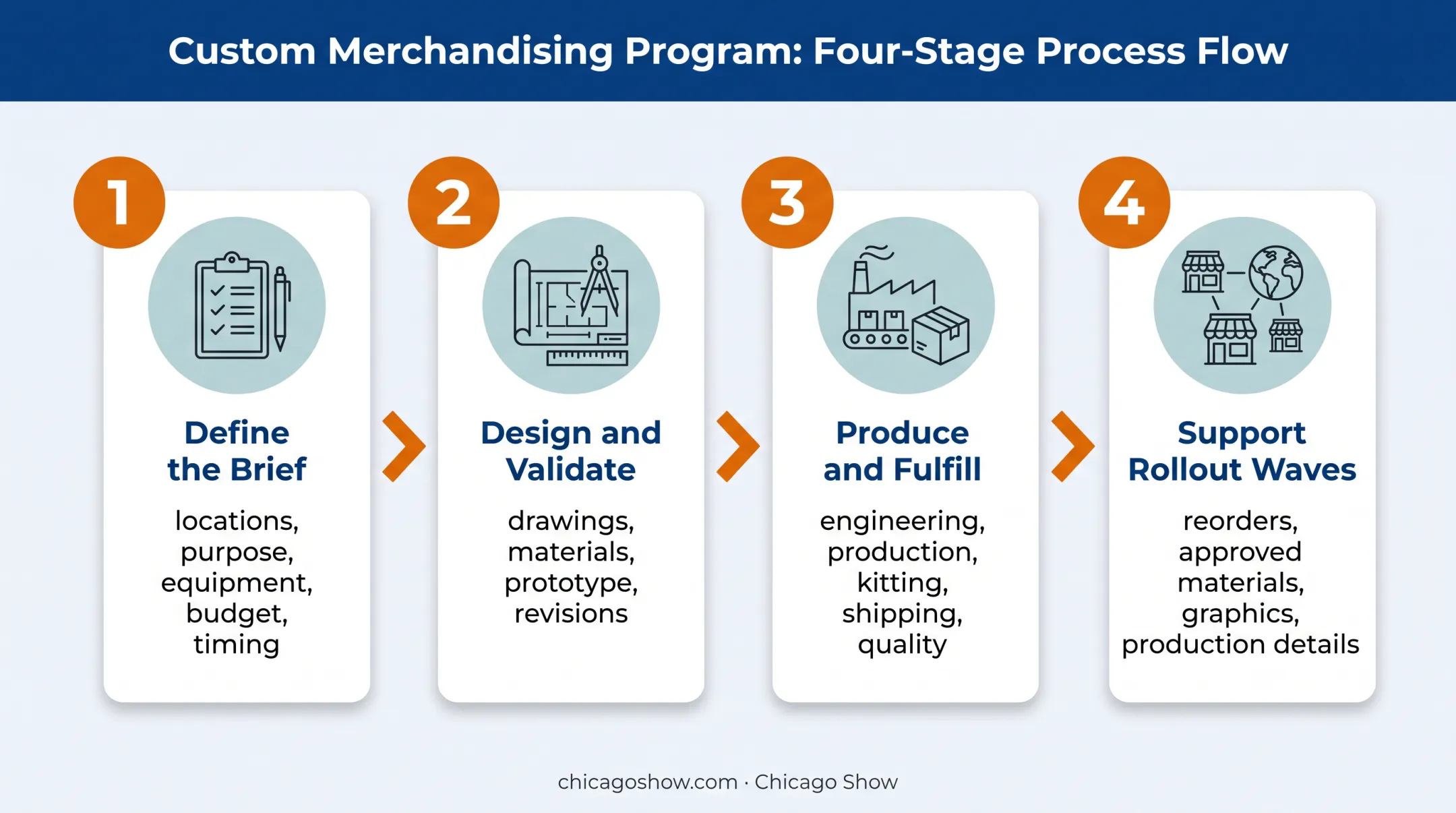 Four-stage custom retail counter rollout process from brief to expansion