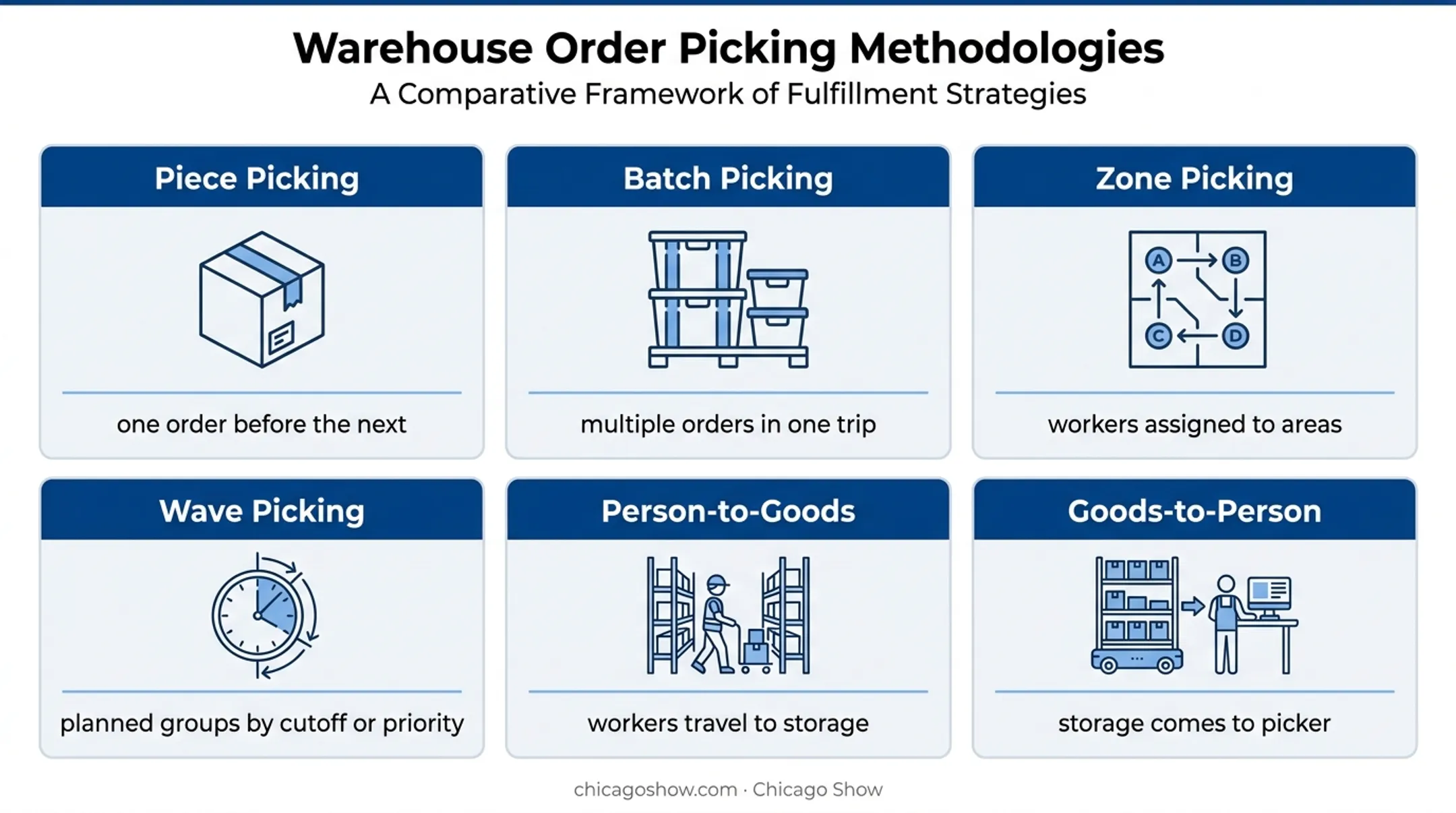 Six warehouse picking methods compared by order handling approach
