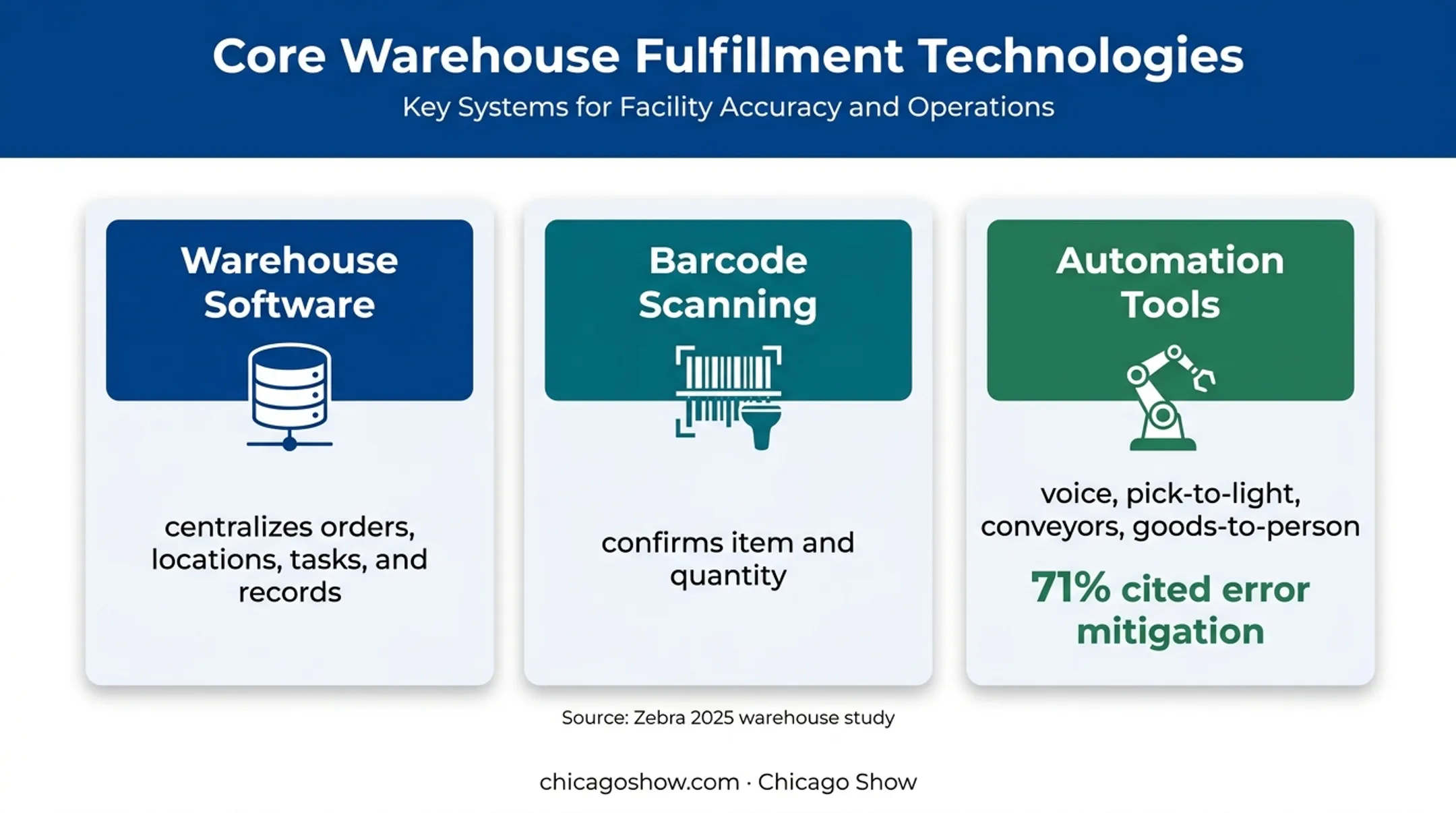 Warehouse technology tools supporting accuracy and automation goals