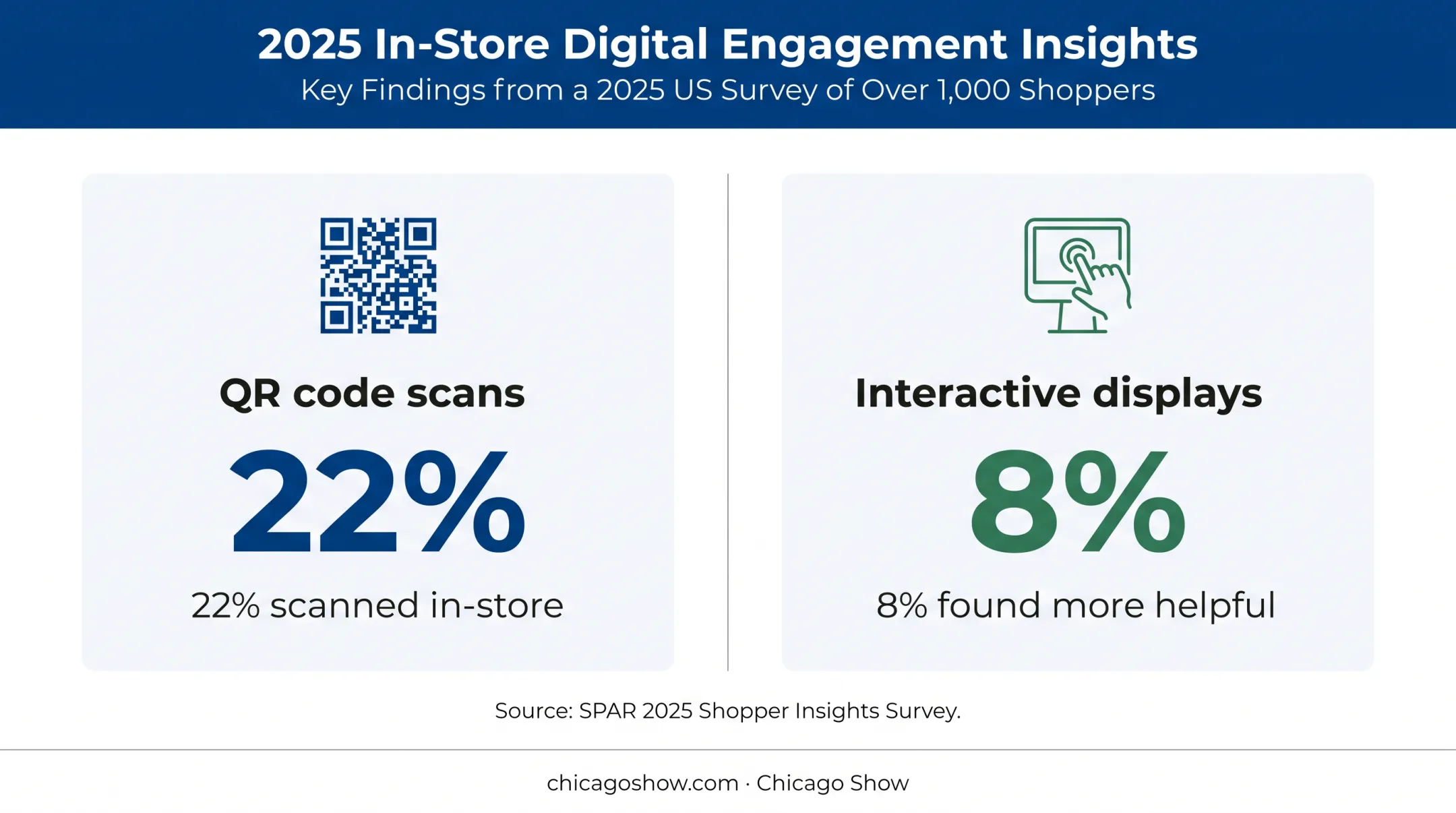 In-store QR code scanning versus interactive display helpfulness statistics