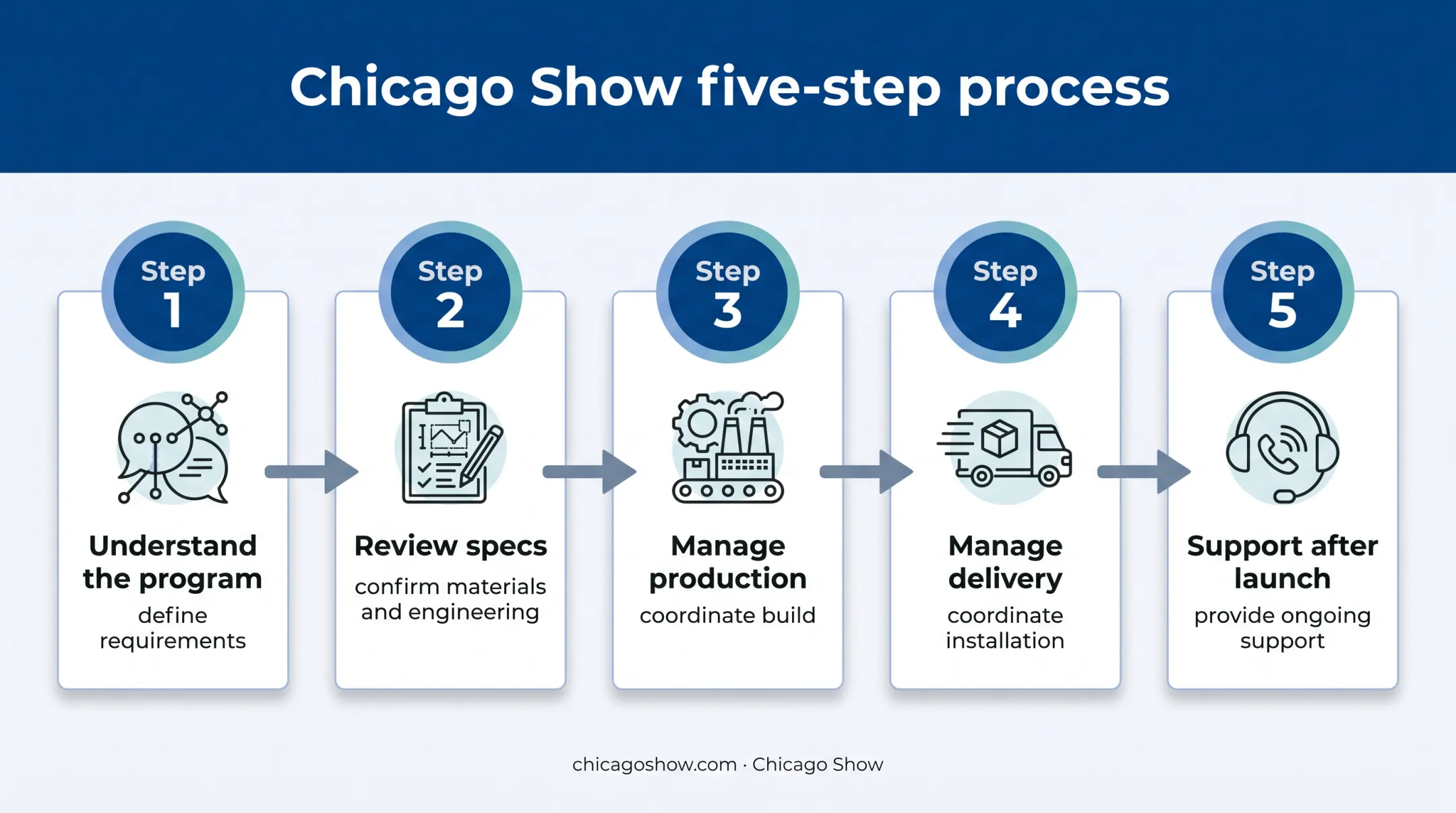 Five-step showroom display program process from planning to support