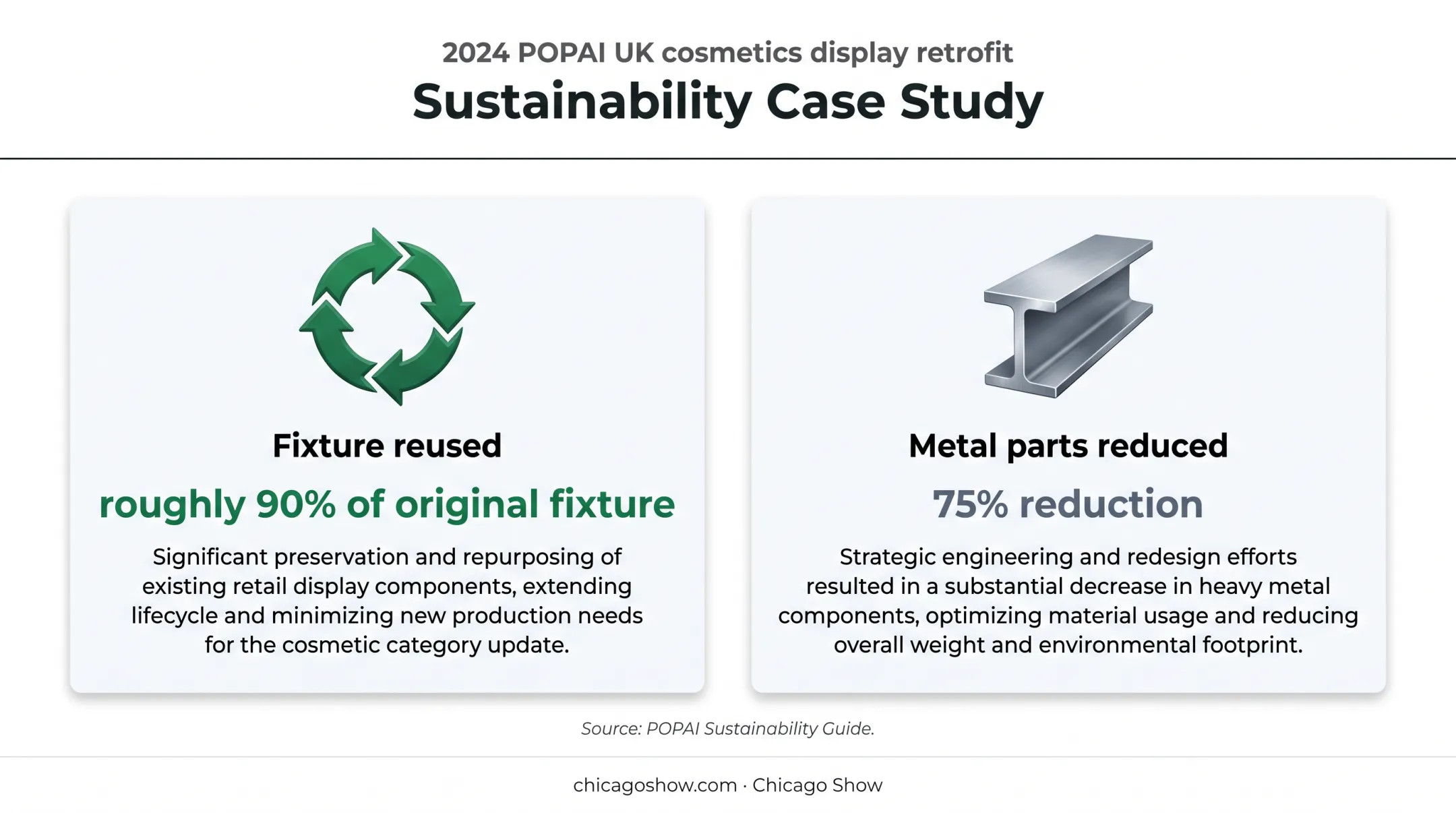 POPAI fixture reuse and metal reduction sustainability case study infographic