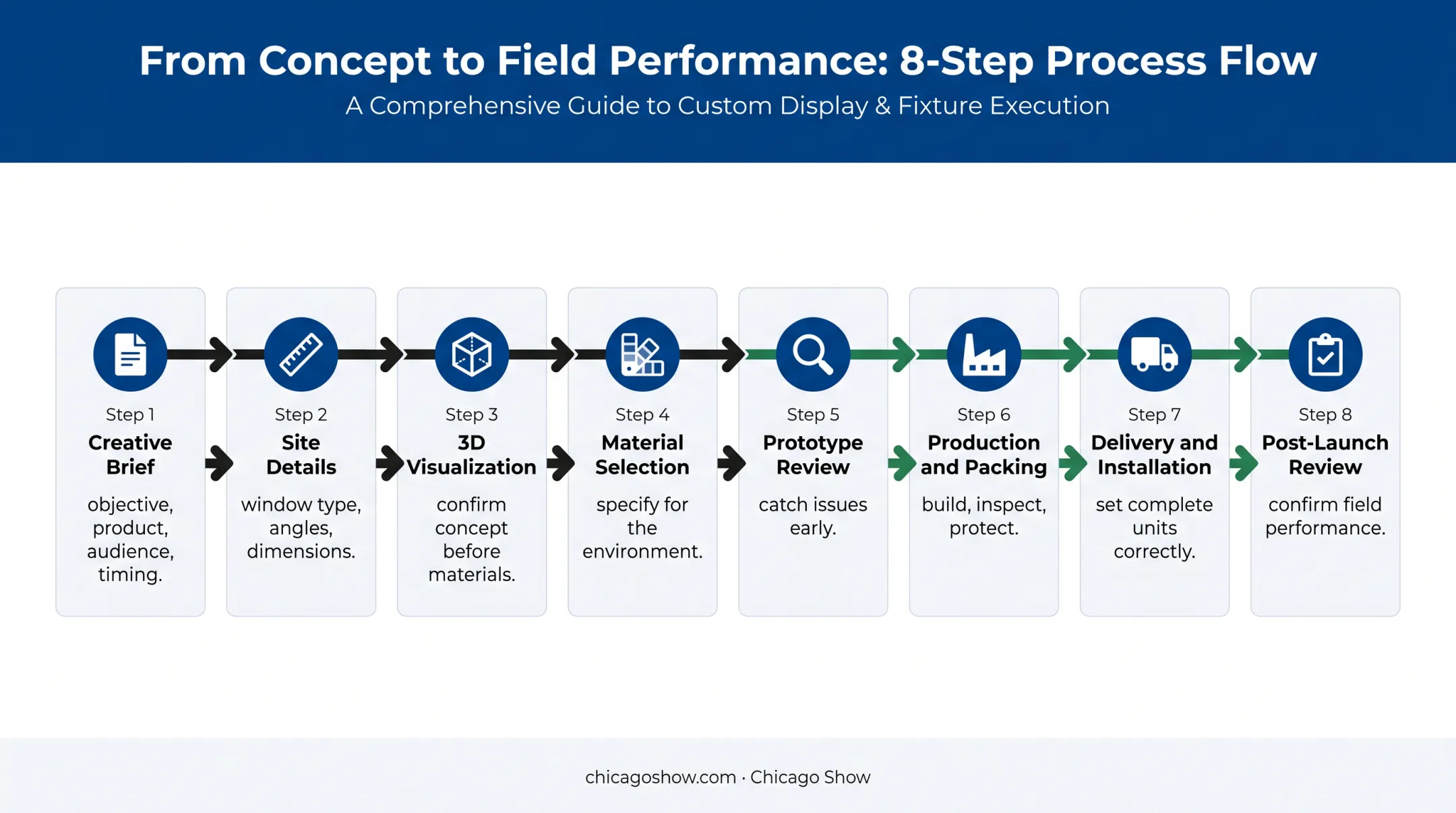 Eight-step retail window display production process