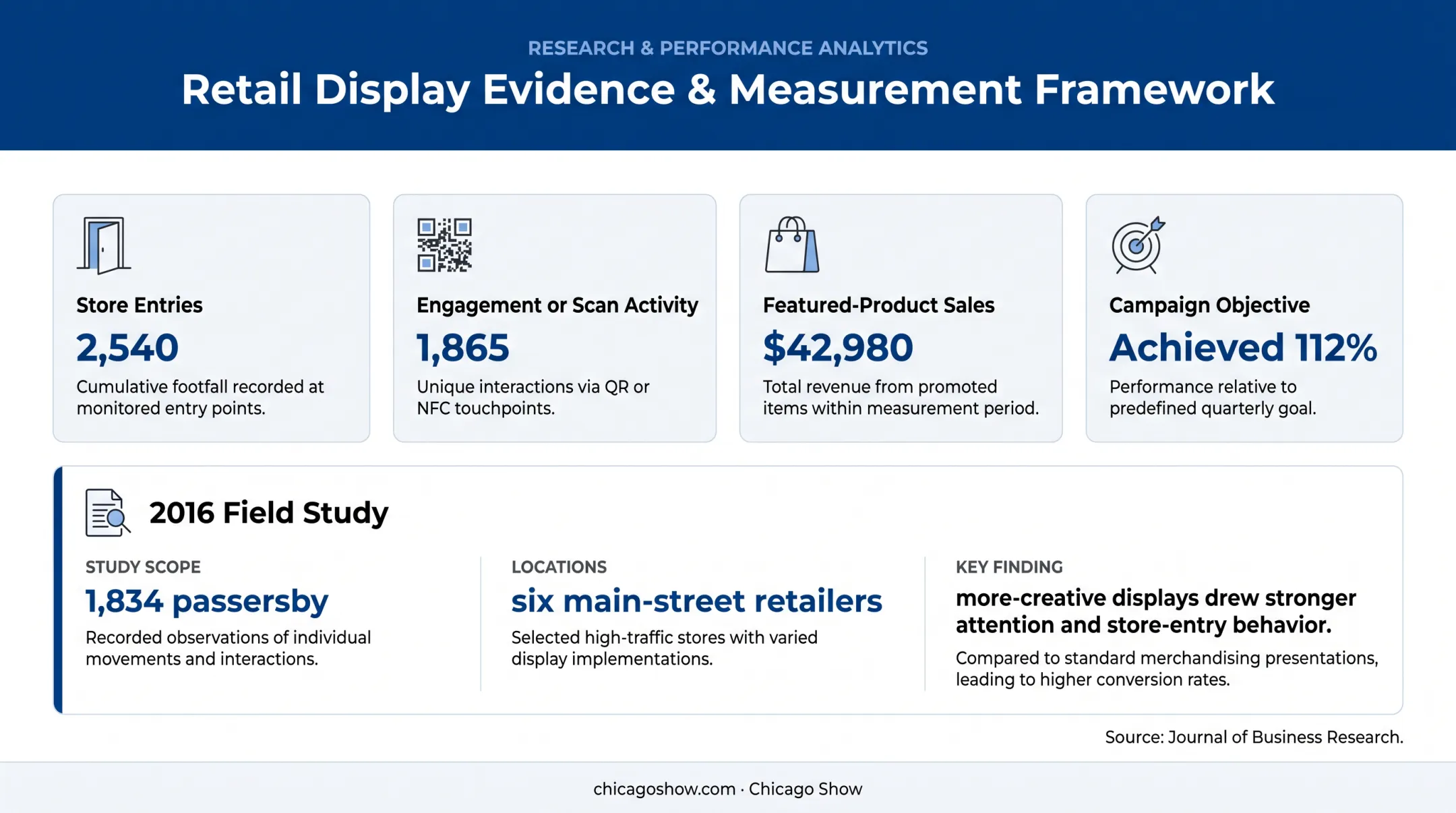 Retail window display measurement metrics and field study evidence