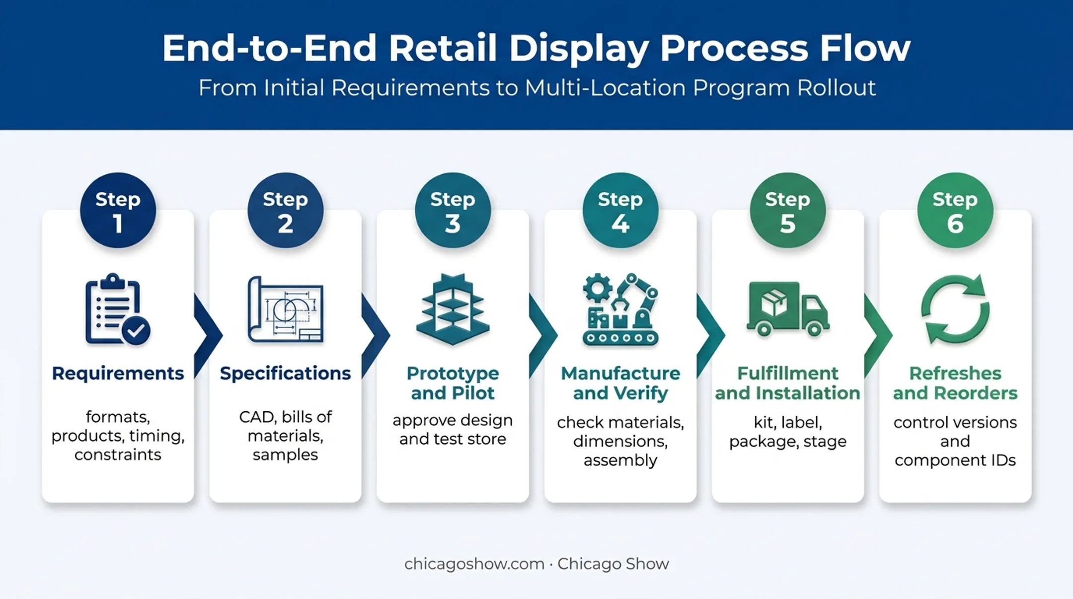 Six-stage retail fixture rollout process from brief to reorders