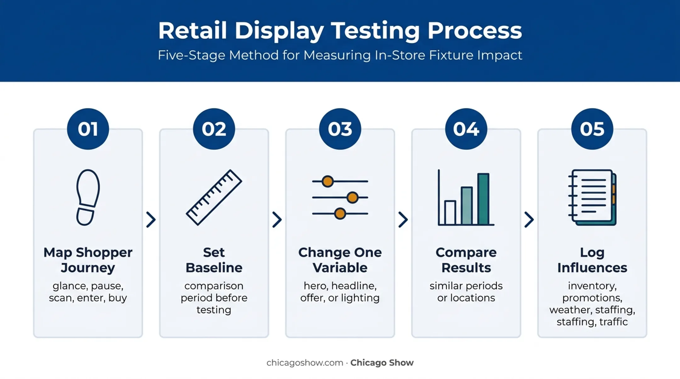 Five-step window display performance measurement and testing process
