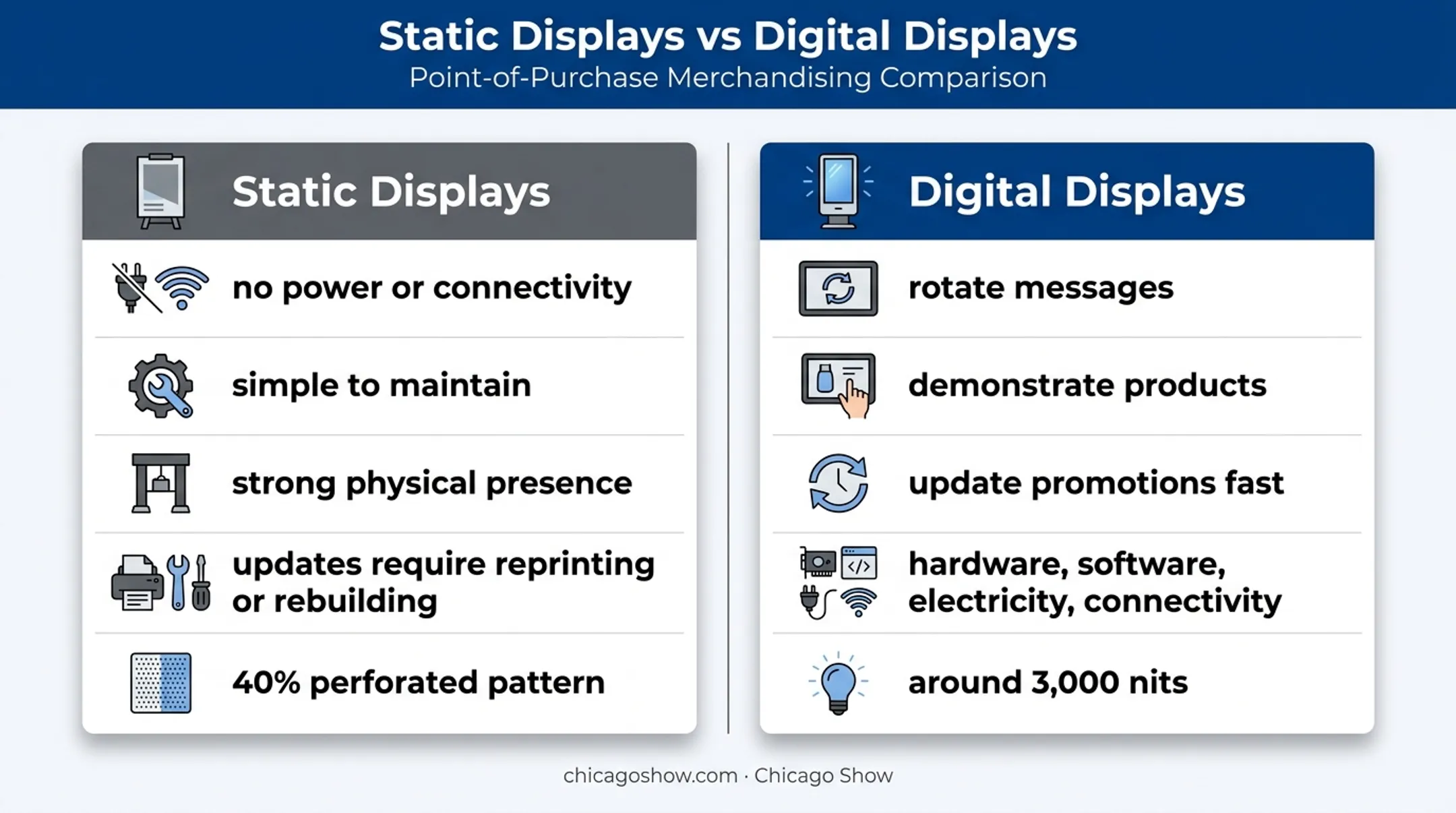 Static versus digital window display benefits limitations and requirements comparison