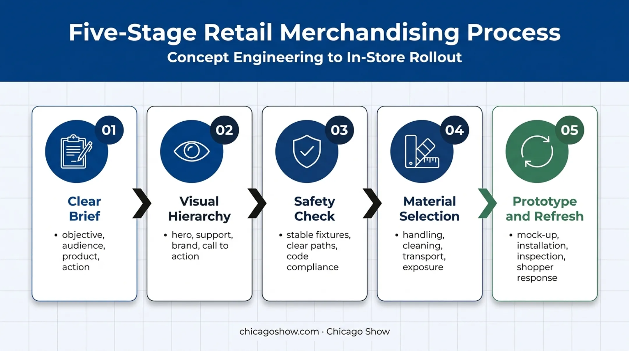 Five-stage window display design workflow from brief to refresh