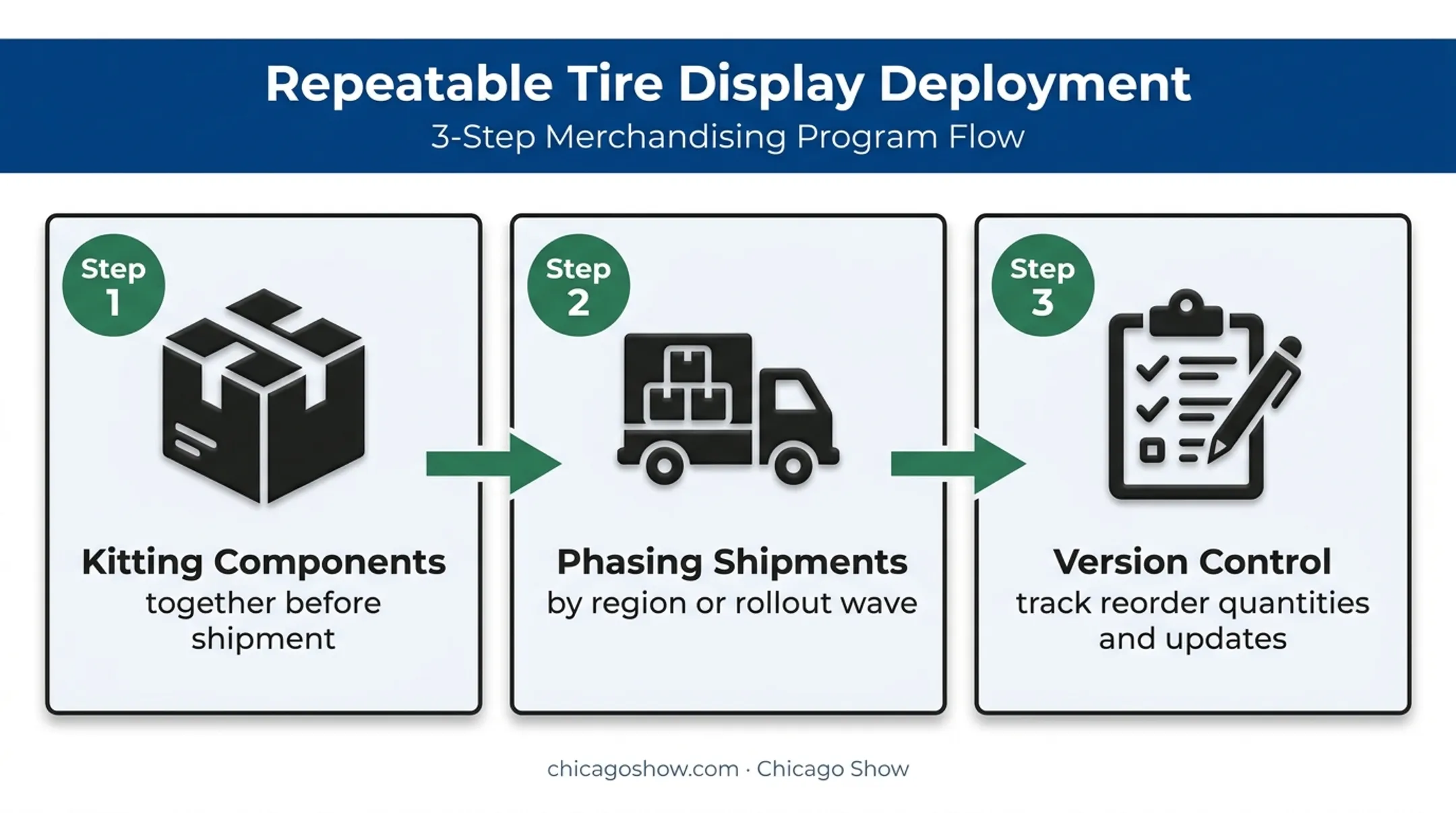 Three-step multi-location tire display rollout process flow