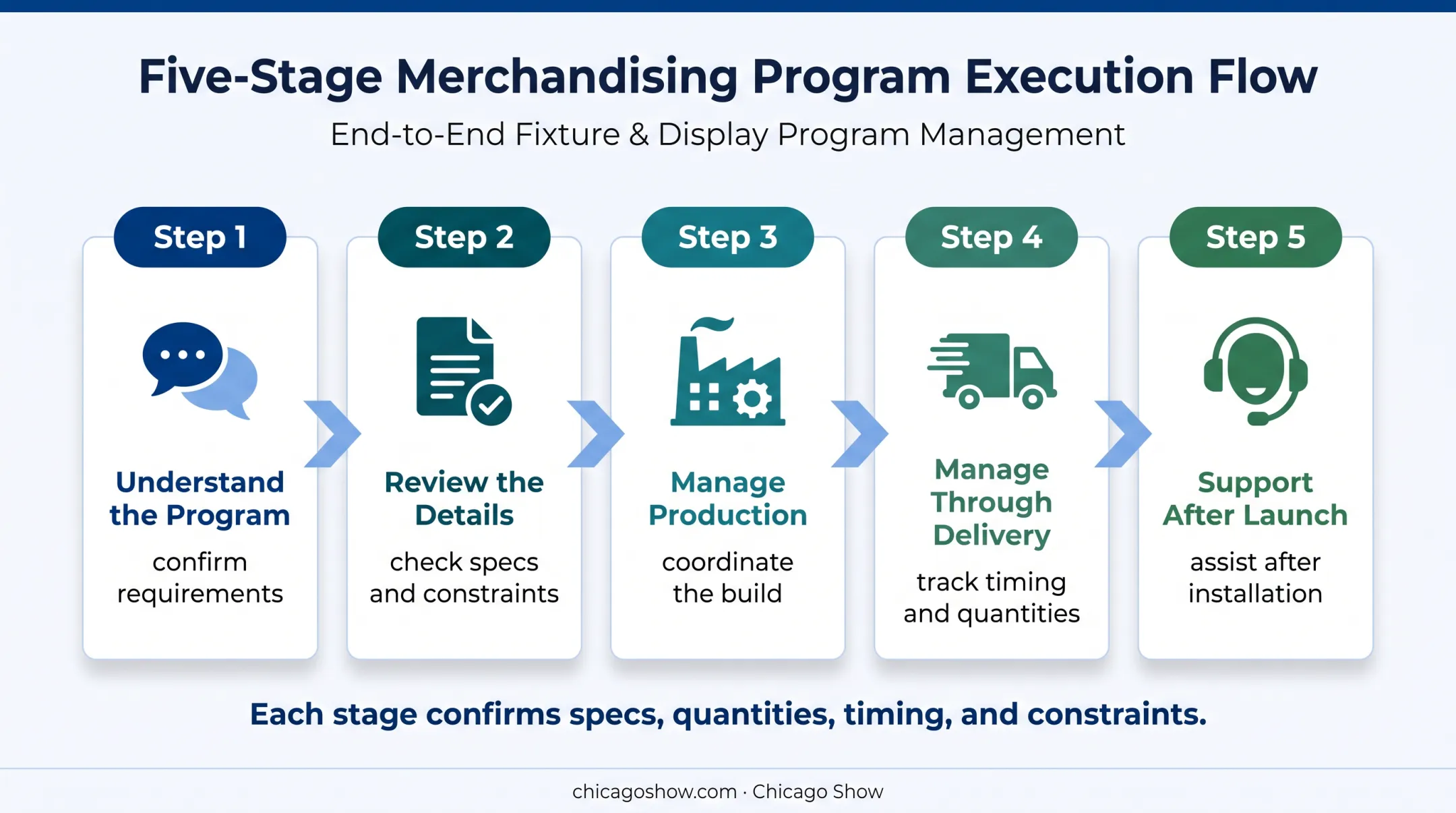 Five-checkpoint custom checkout counter rollout process diagram