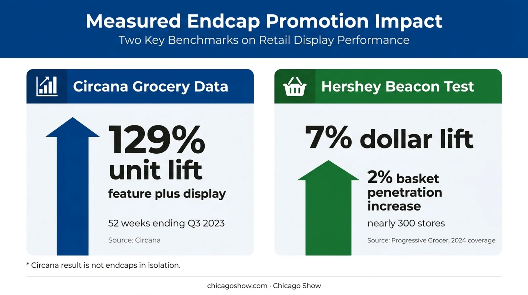 Measured supermarket endcap promotion lifts from Circana and Hershey studies