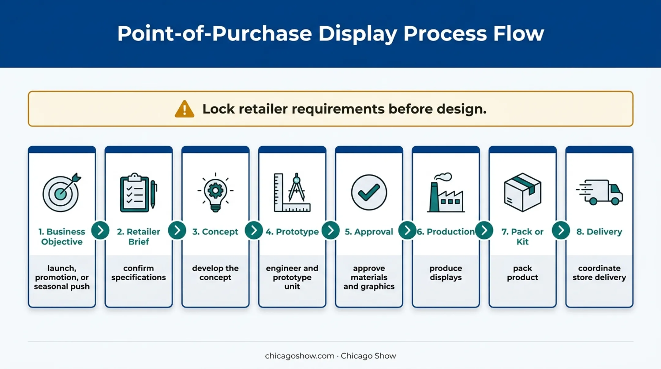 Eight-stage supermarket endcap program workflow from objective to delivery