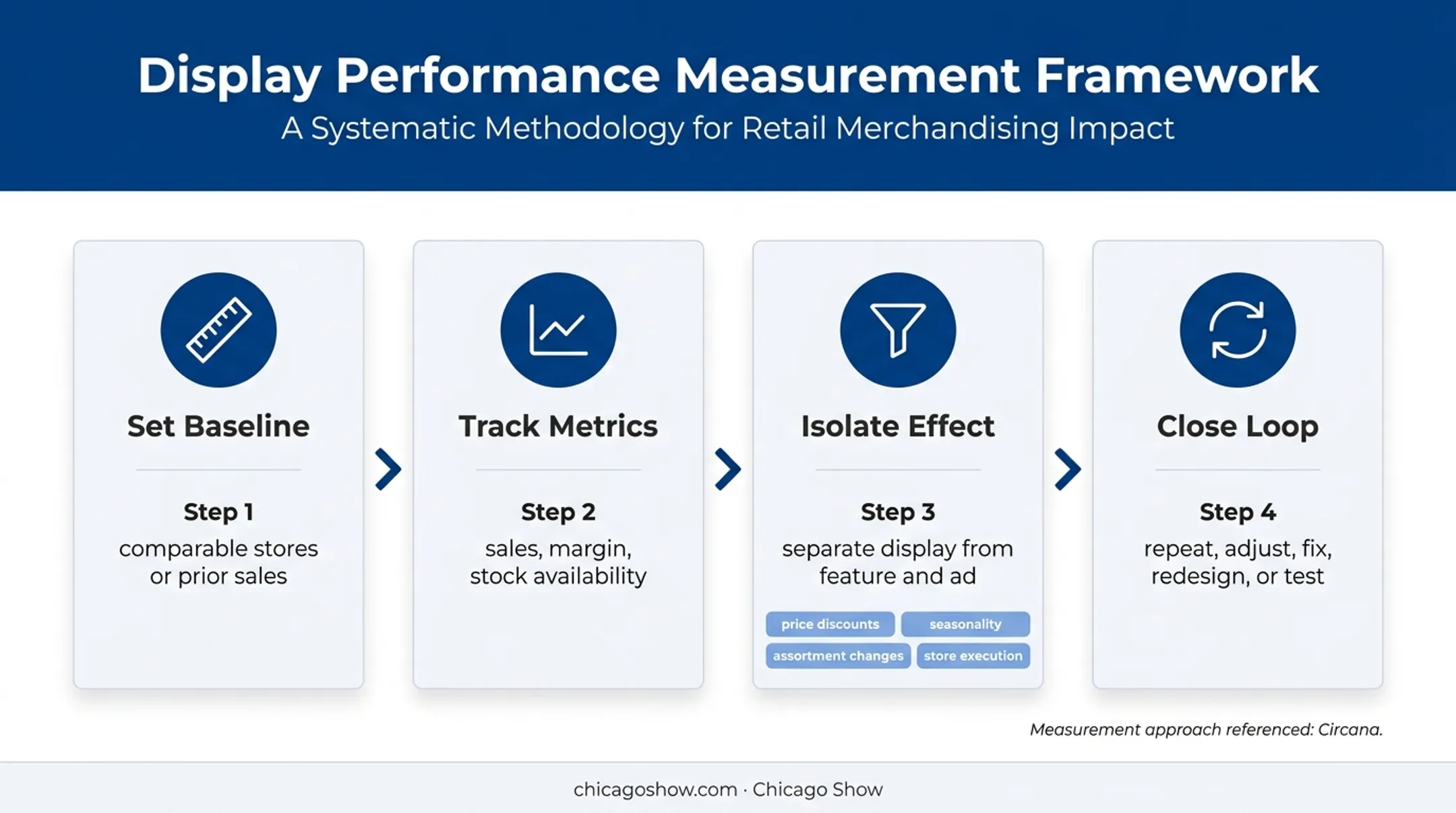 Four-stage endcap performance measurement and optimization process