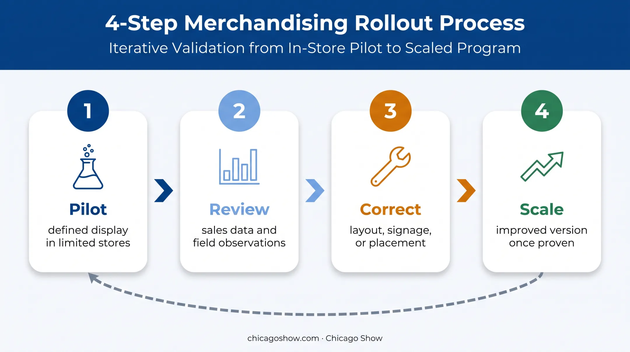 Four-step food and beverage merchandising test and learn cycle
