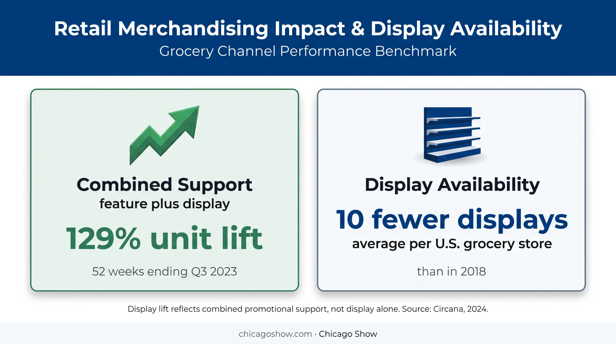 In-store grocery display promotion lift and display availability statistics