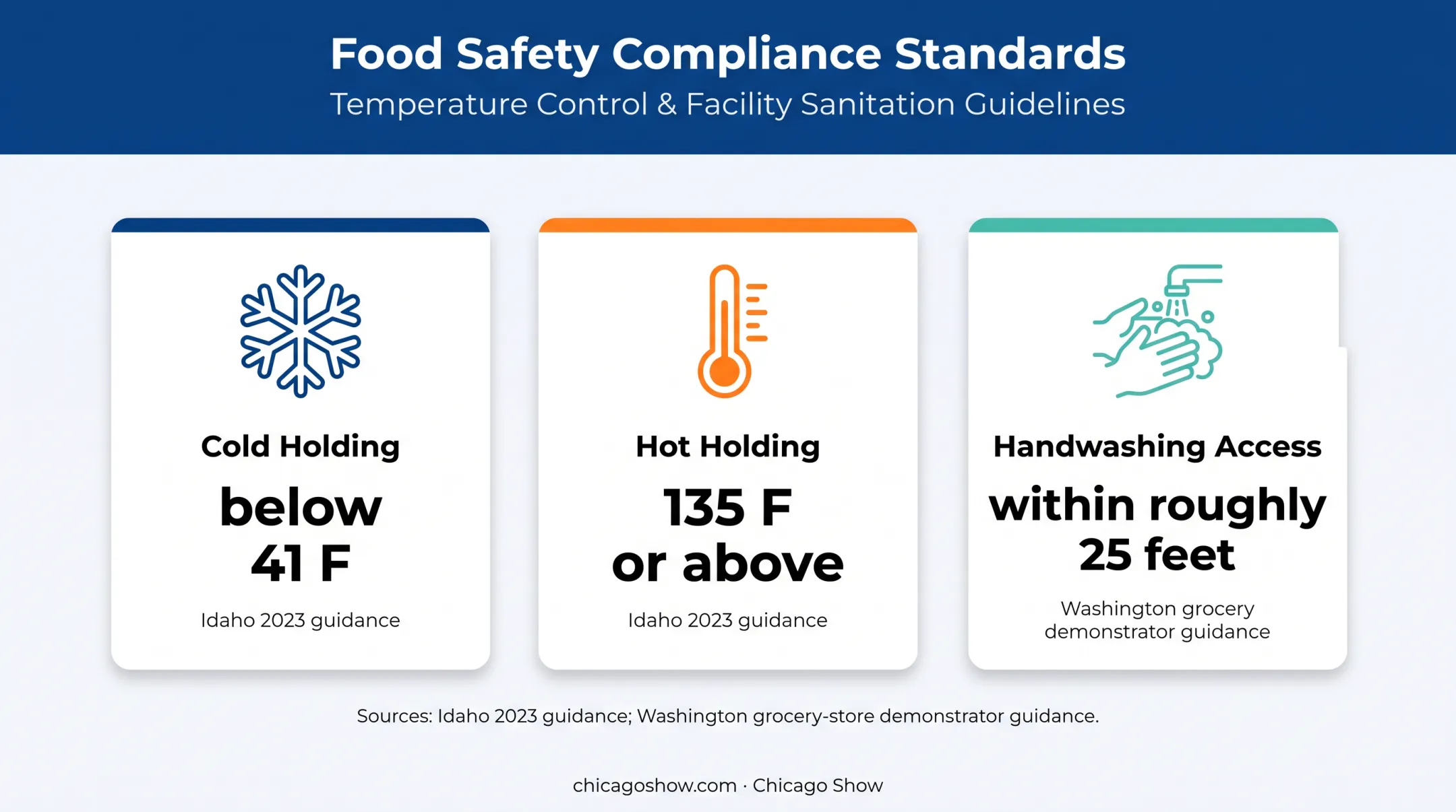 Food sampling station temperature and handwashing compliance requirements