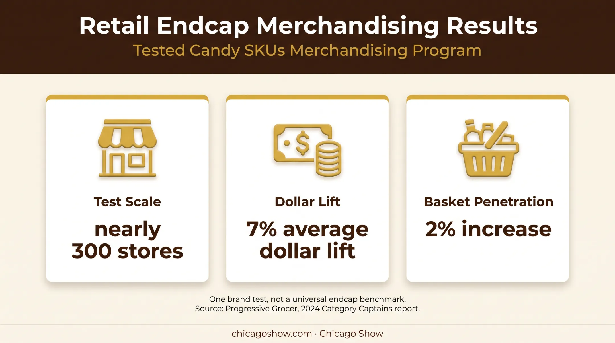 Hershey beacon endcap test results across nearly 300 stores