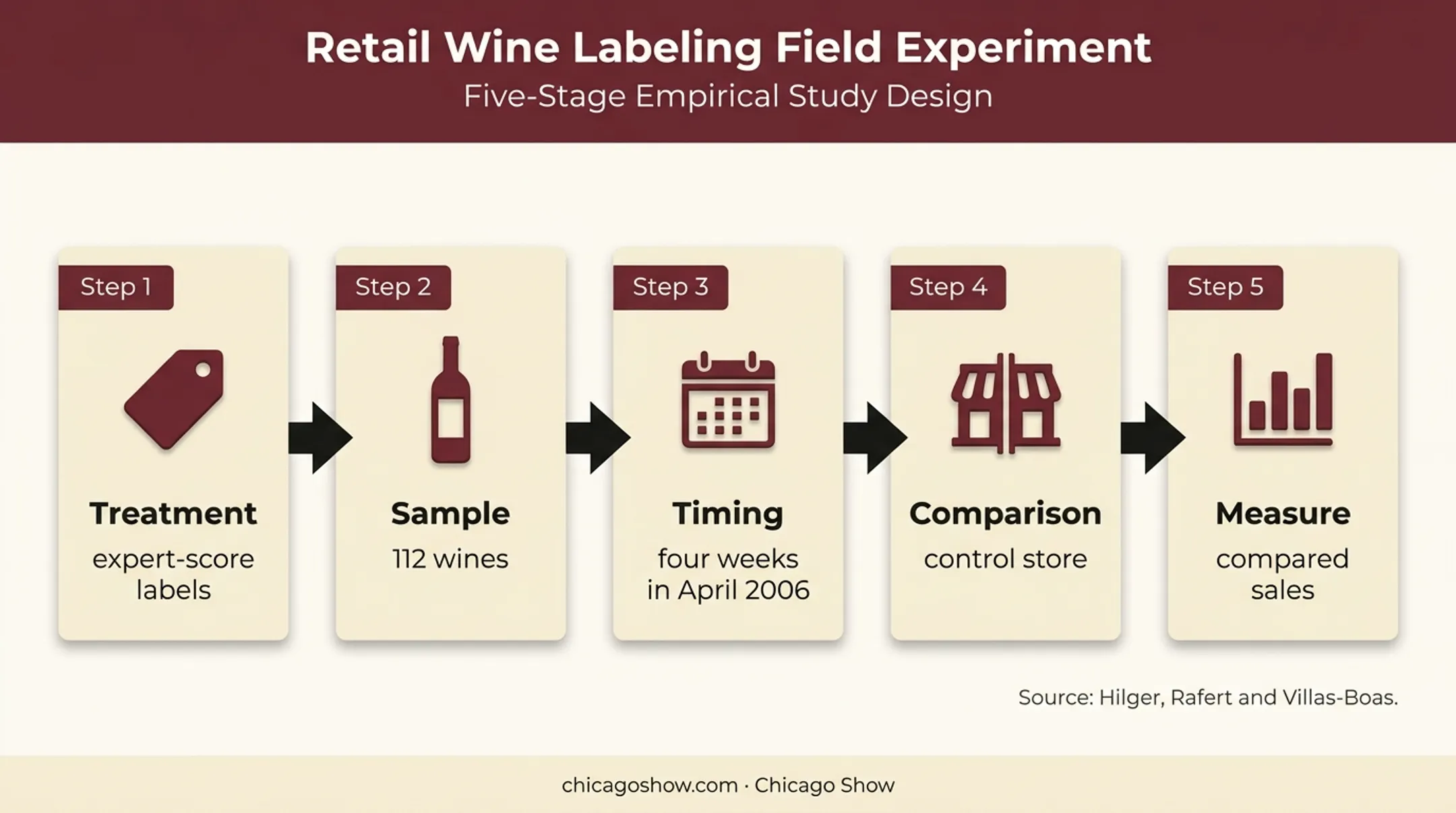 Wine shelf label experiment design with 112 wines and control store