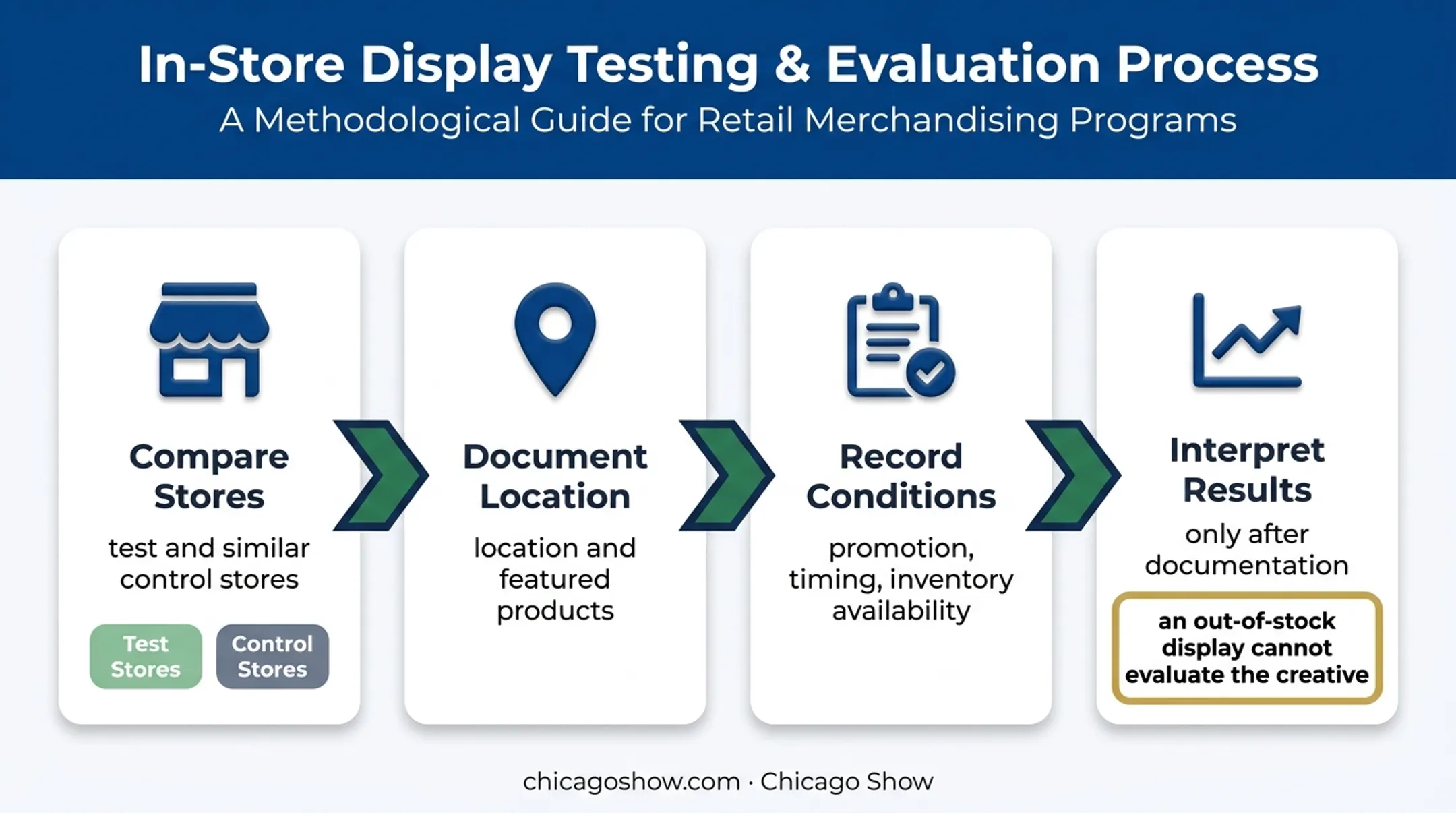 Controlled wine display pilot process from test stores to results