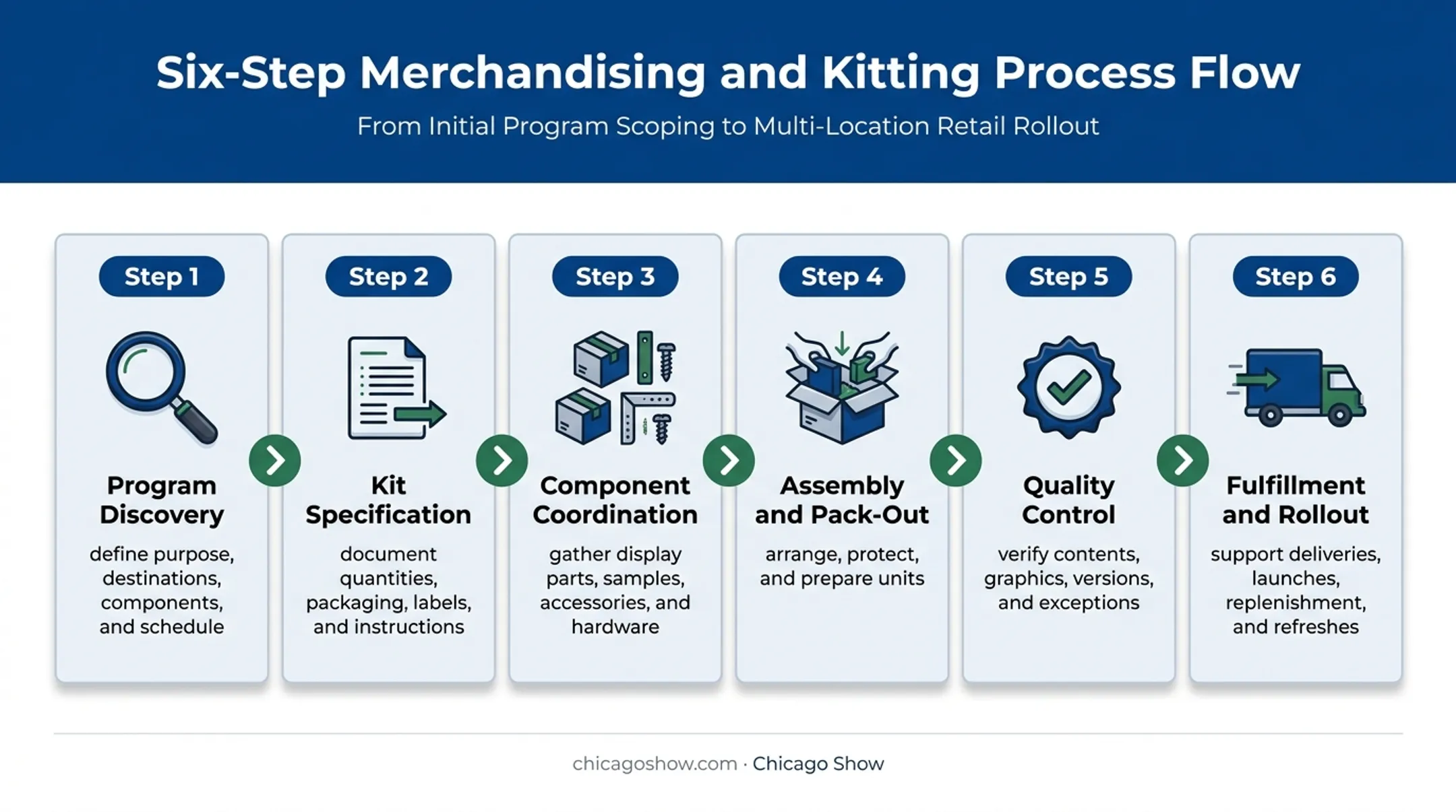 Six-step kitting and fulfillment workflow from discovery to rollout