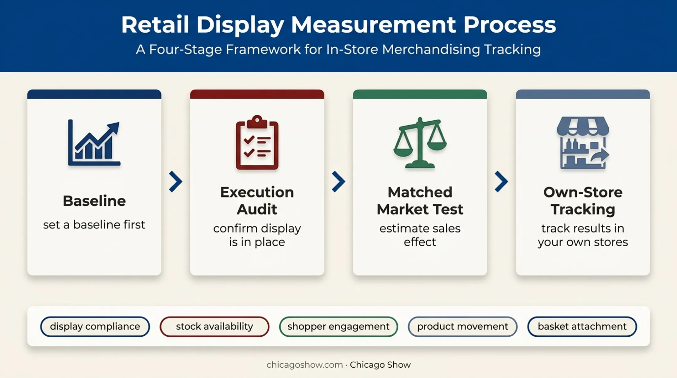 Wine display testing and measurement workflow from baseline to store results
