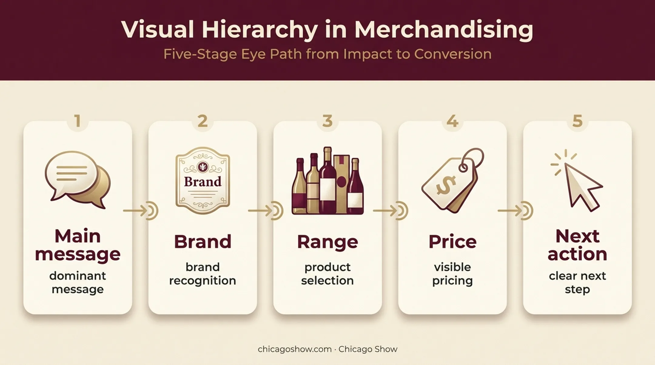 Five-level wine display visual hierarchy from message to action