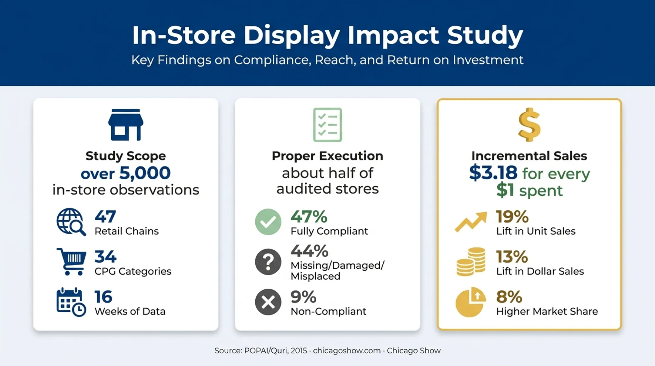 In-store display compliance and incremental sales study results