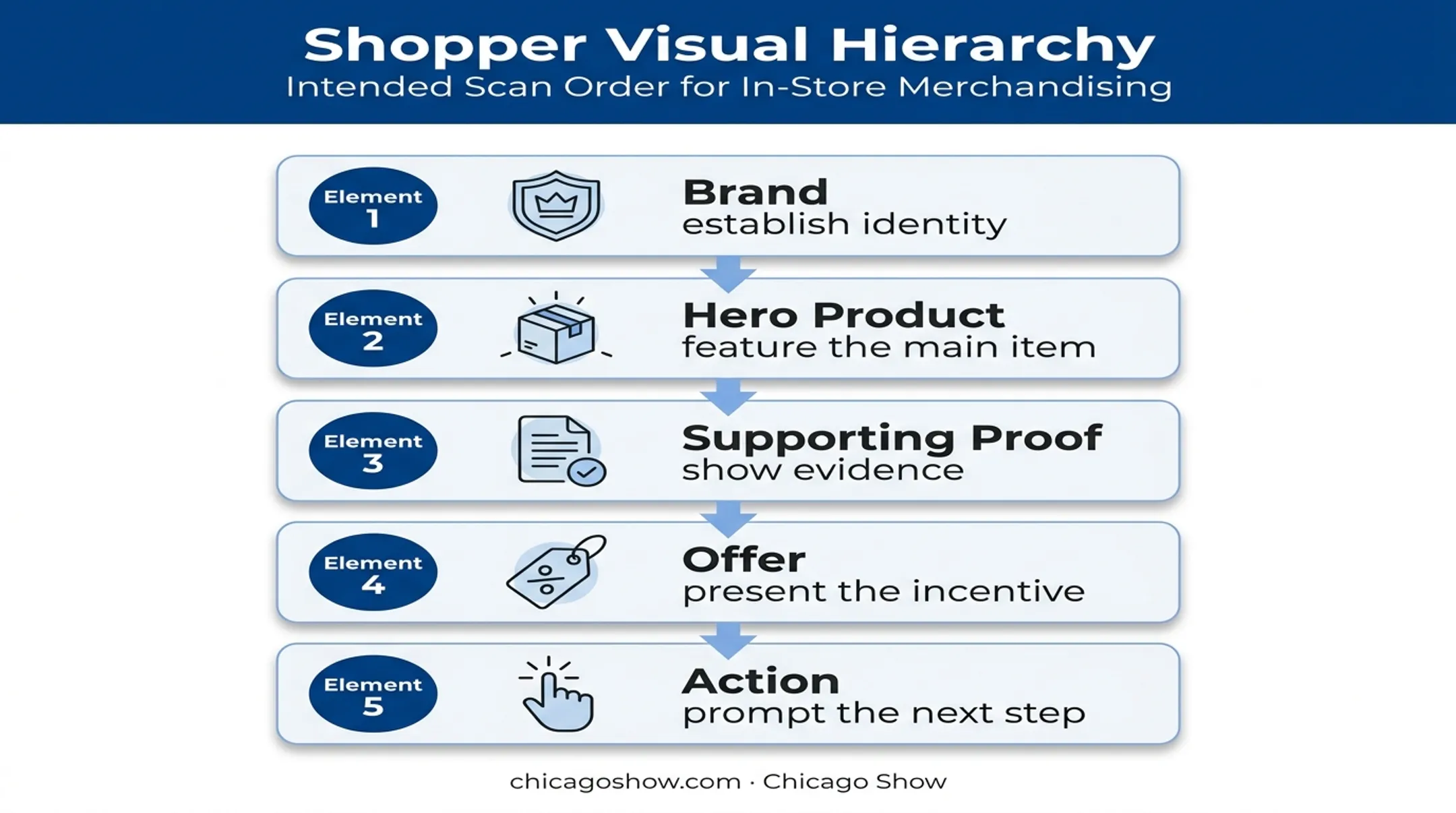 Five-stage visual hierarchy for effective retail display messaging