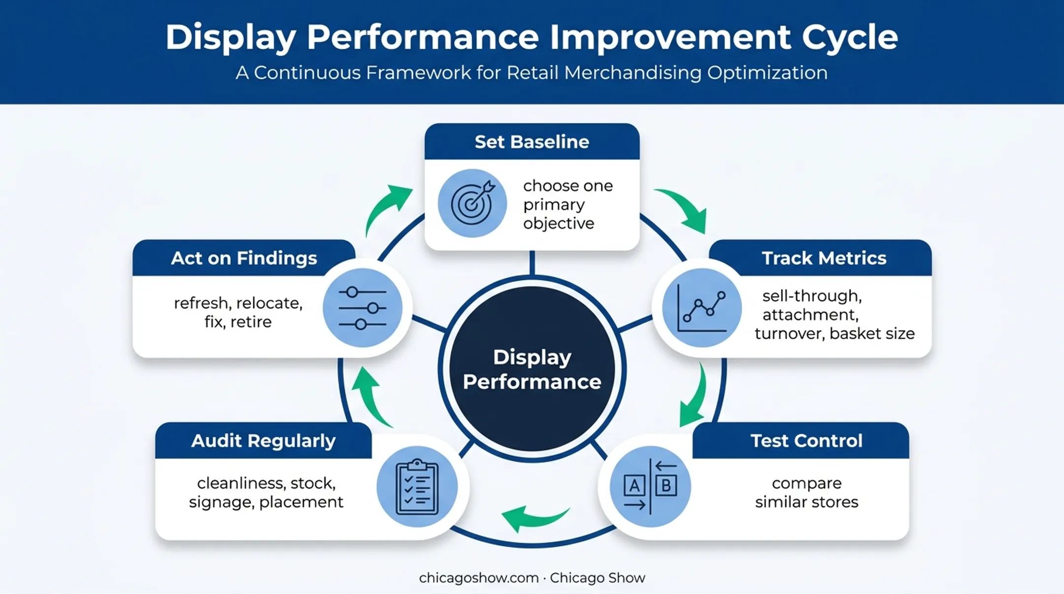 Retail display measurement and improvement cycle from baseline to action