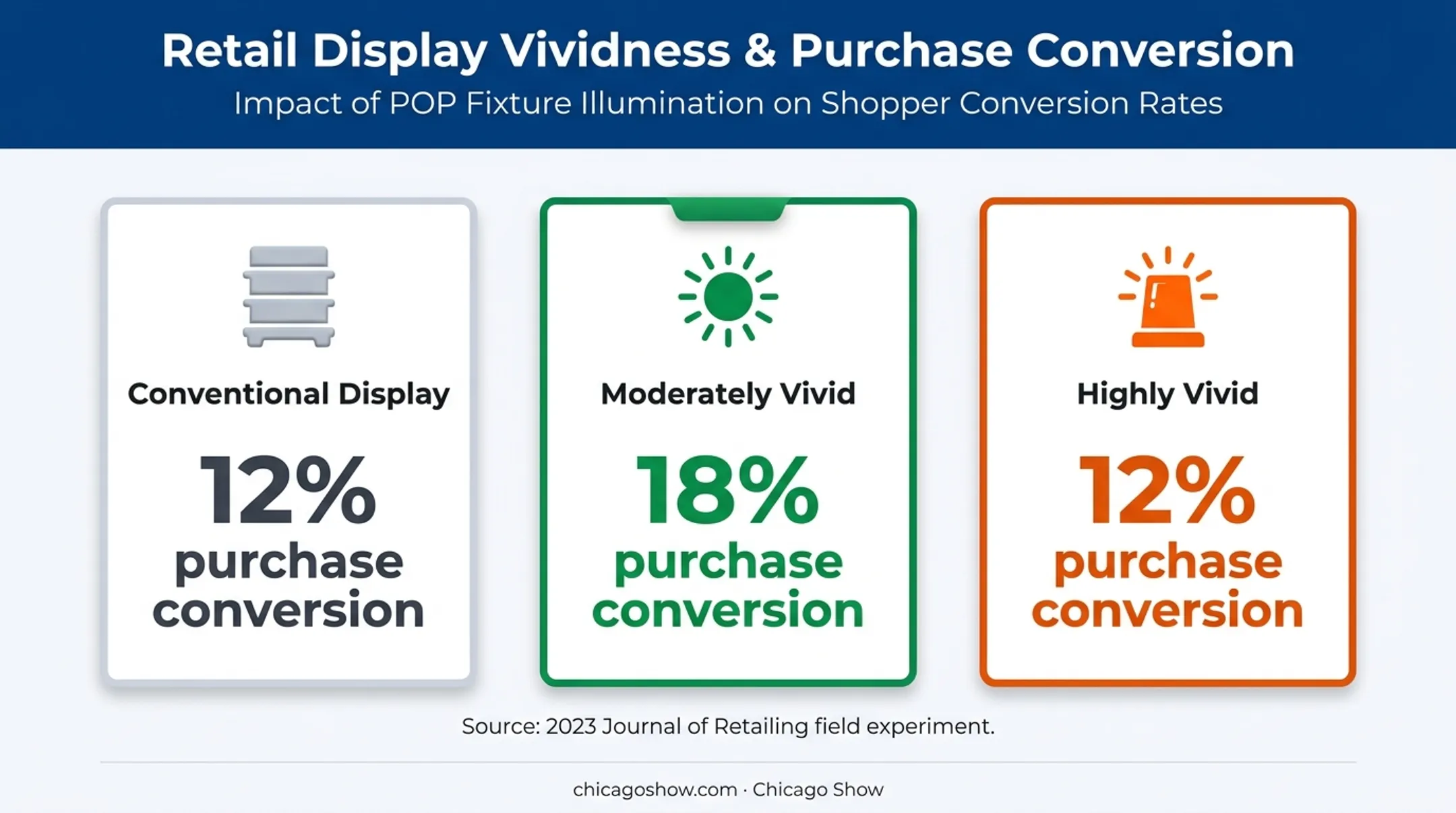 Retail display vividness comparison showing purchase conversion rates
