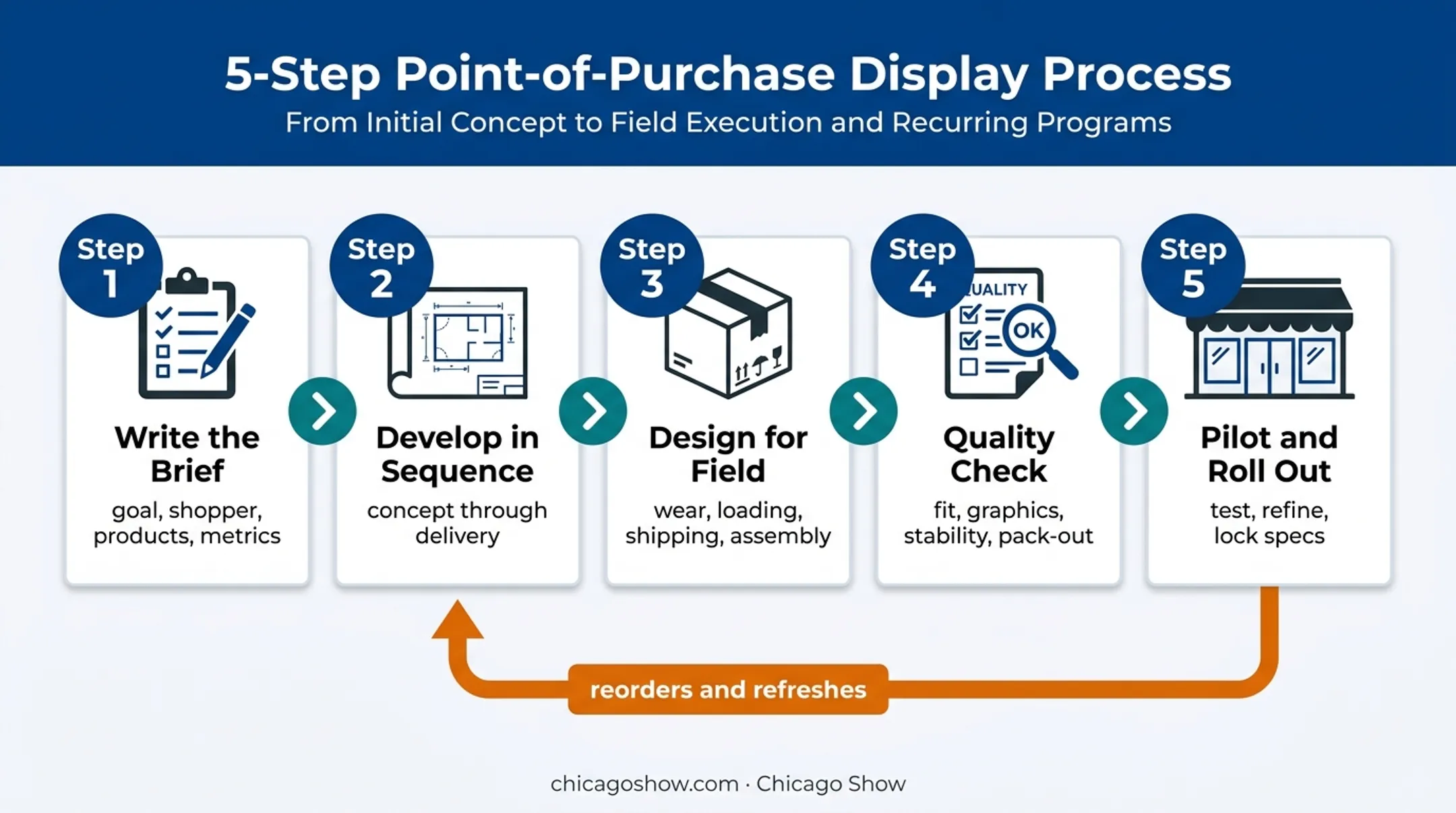 Five-step repeatable retail display program from brief to rollout
