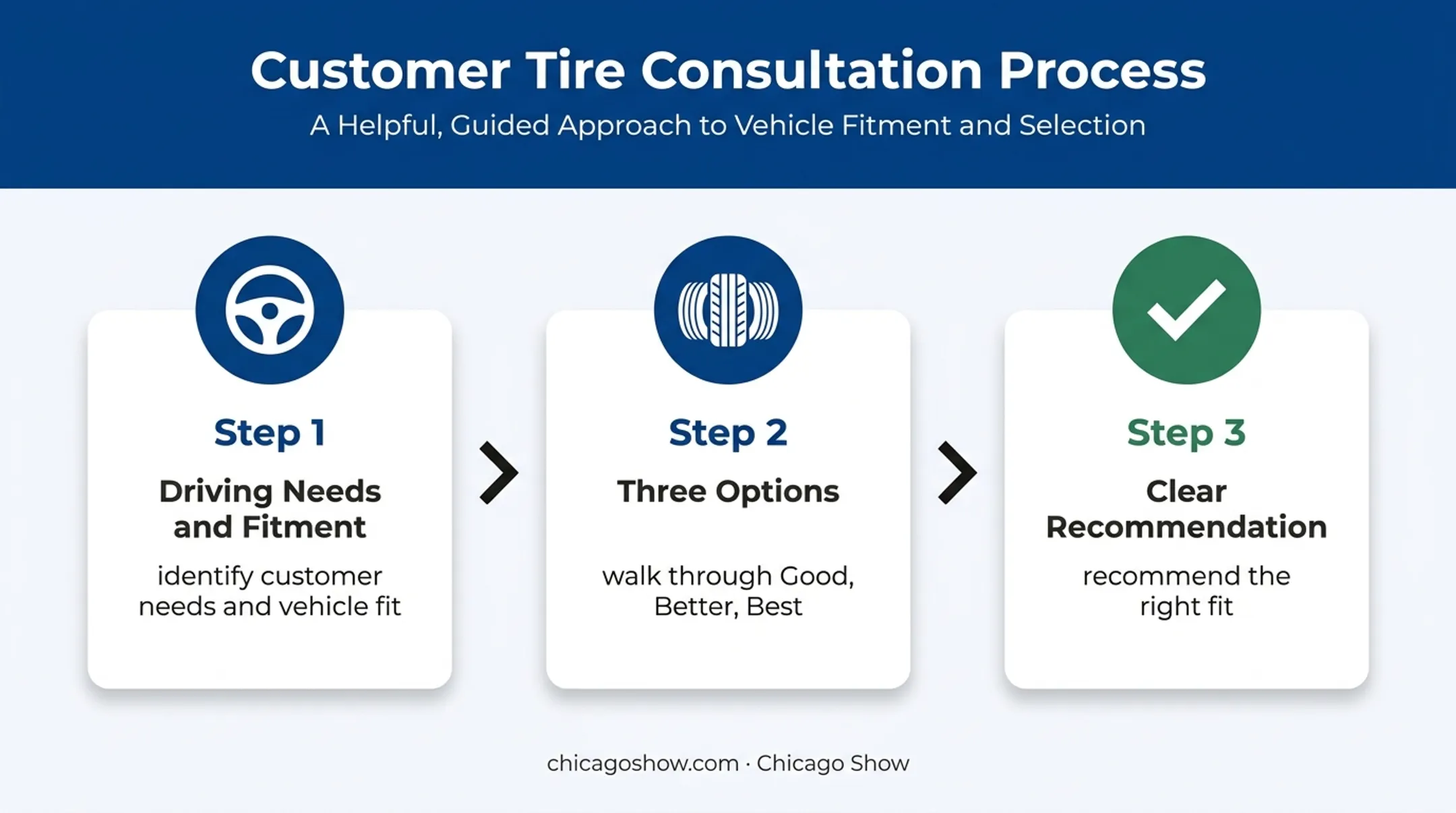 Three-step tire advisor conversation from needs to recommendation