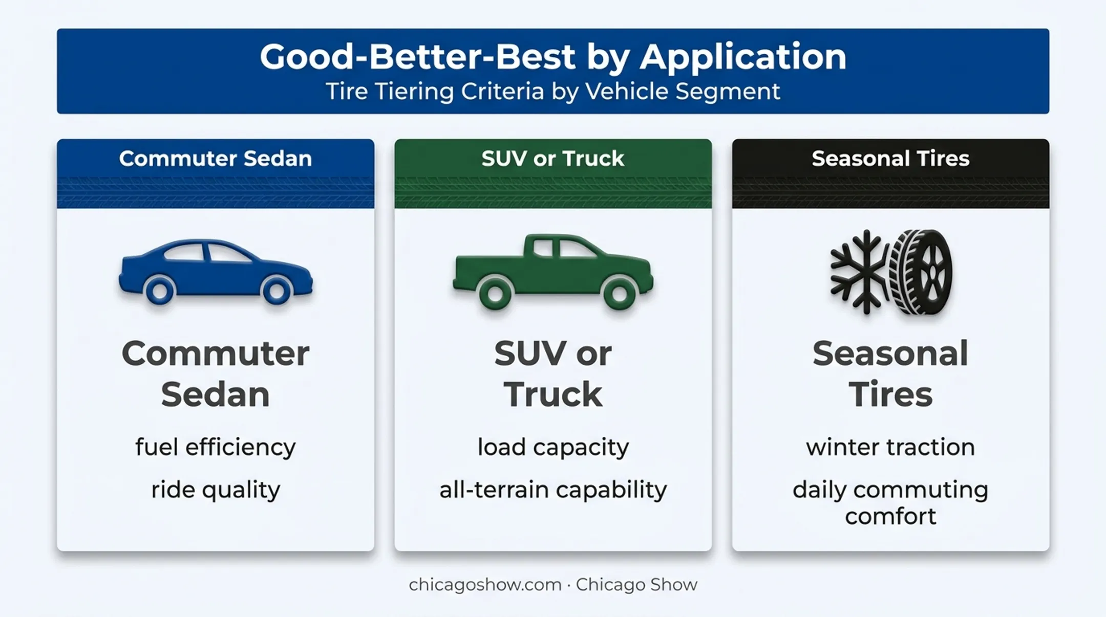 Three tire merchandising applications with tailored tier priorities