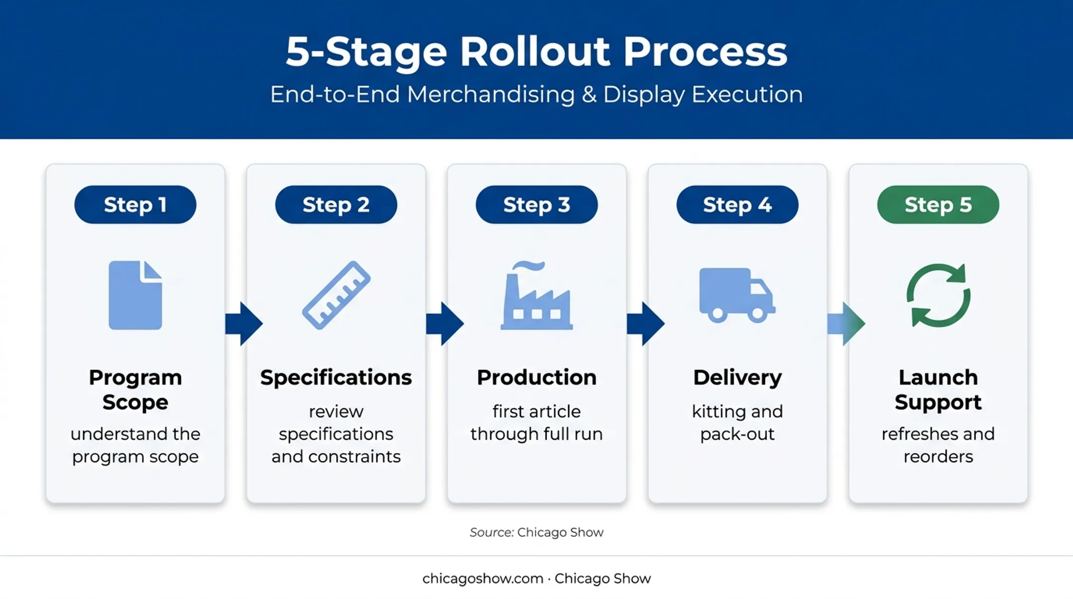 Five-stage multi-location tire display rollout process