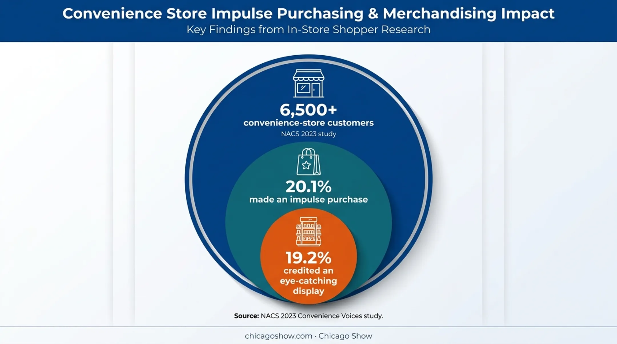 Convenience store impulse purchase and display influence statistics
