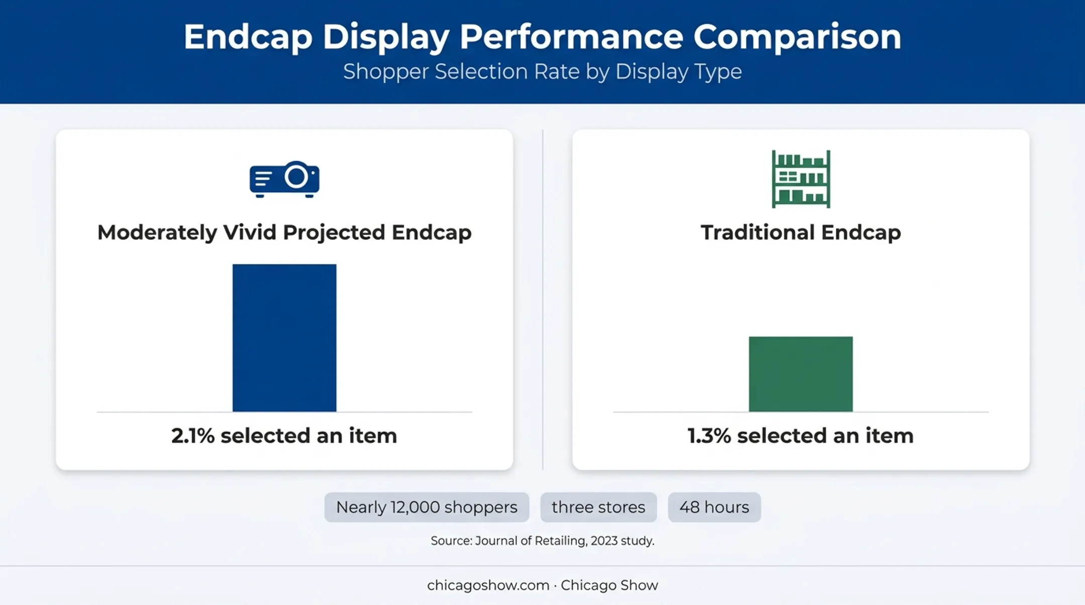 Projected versus traditional endcap shopper selection rate comparison