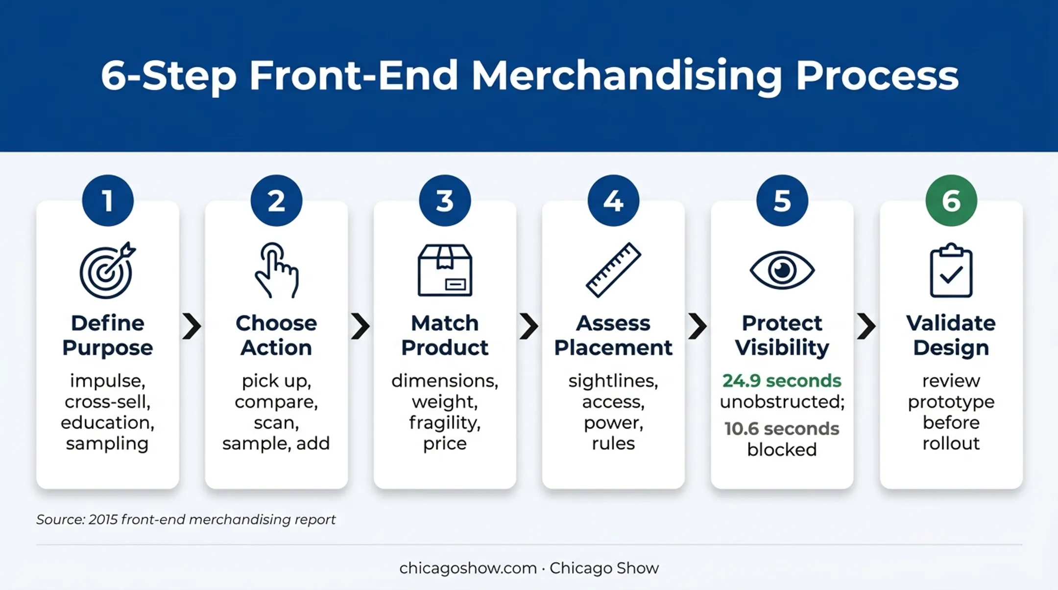 Point-of-sale display selection process with checkout viewing time comparison