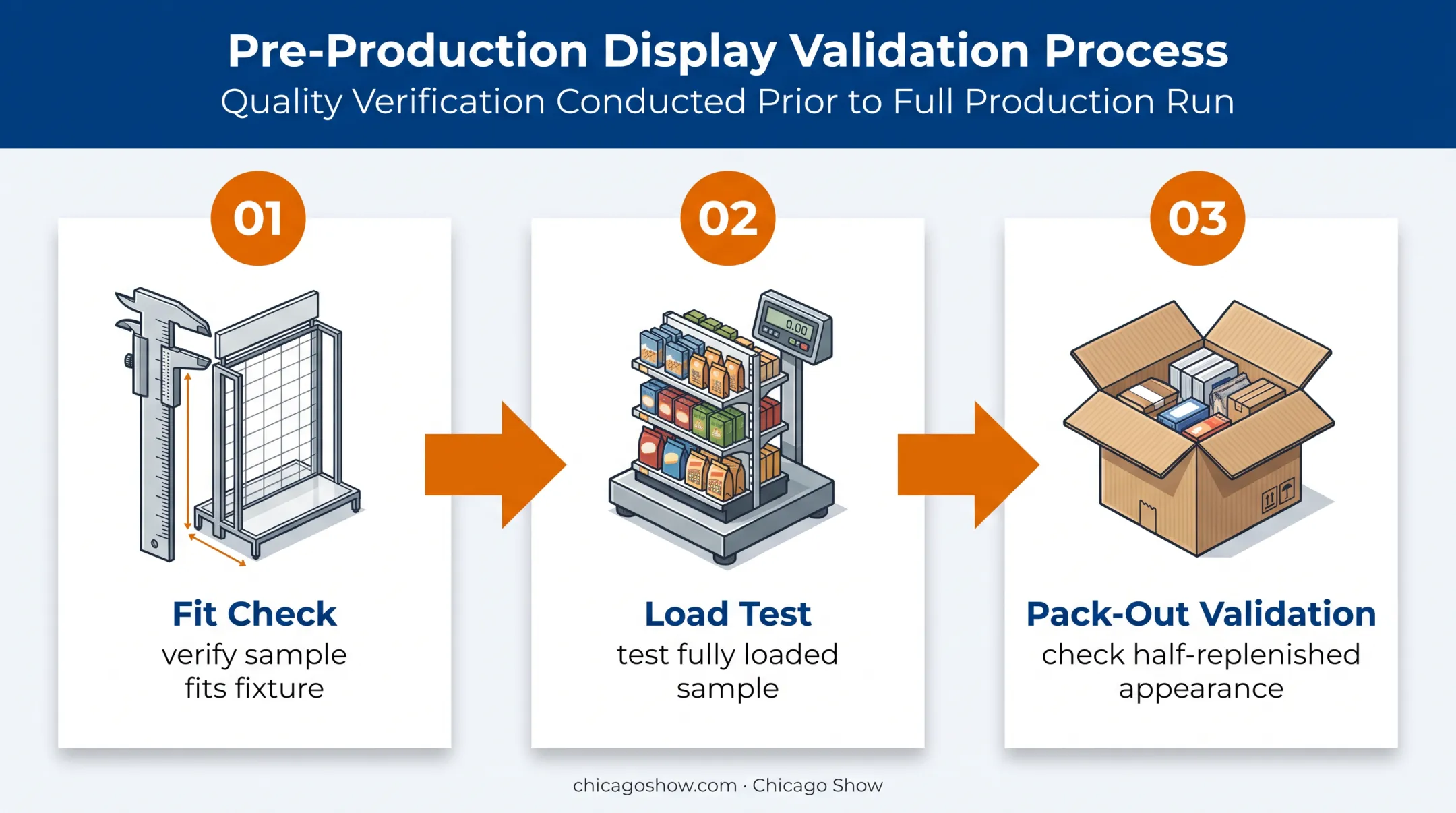 Three-step power wing display testing process before rollout