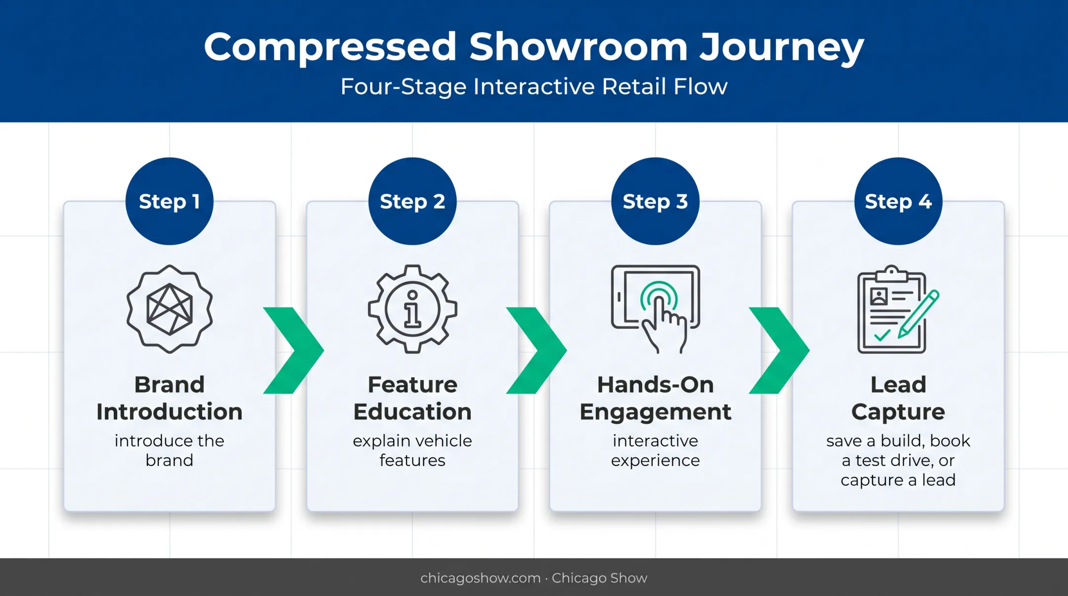 Four-zone automotive event display journey from brand introduction to lead capture
